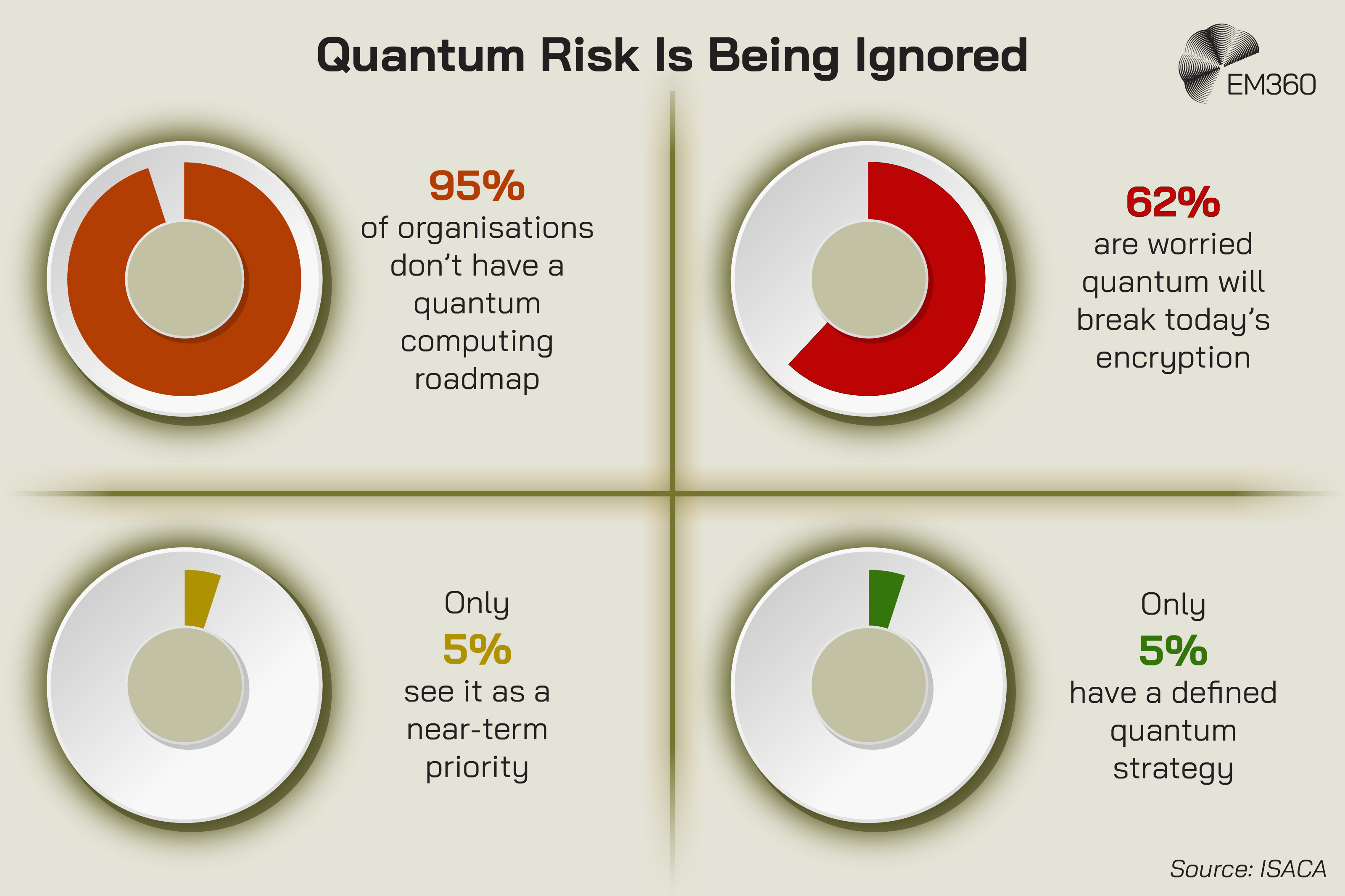 Infographic titled “Quantum Risk Is Being Ignored” with EM360 logo in the top right. Four circular charts show key statistics: “95% of organisations don’t have a quantum computing roadmap,” “62% are worried quantum will break today’s encryption,” “Only 5% see it as a near-term priority,” and “Only 5% have a defined quantum strategy.” Source: ISACA.