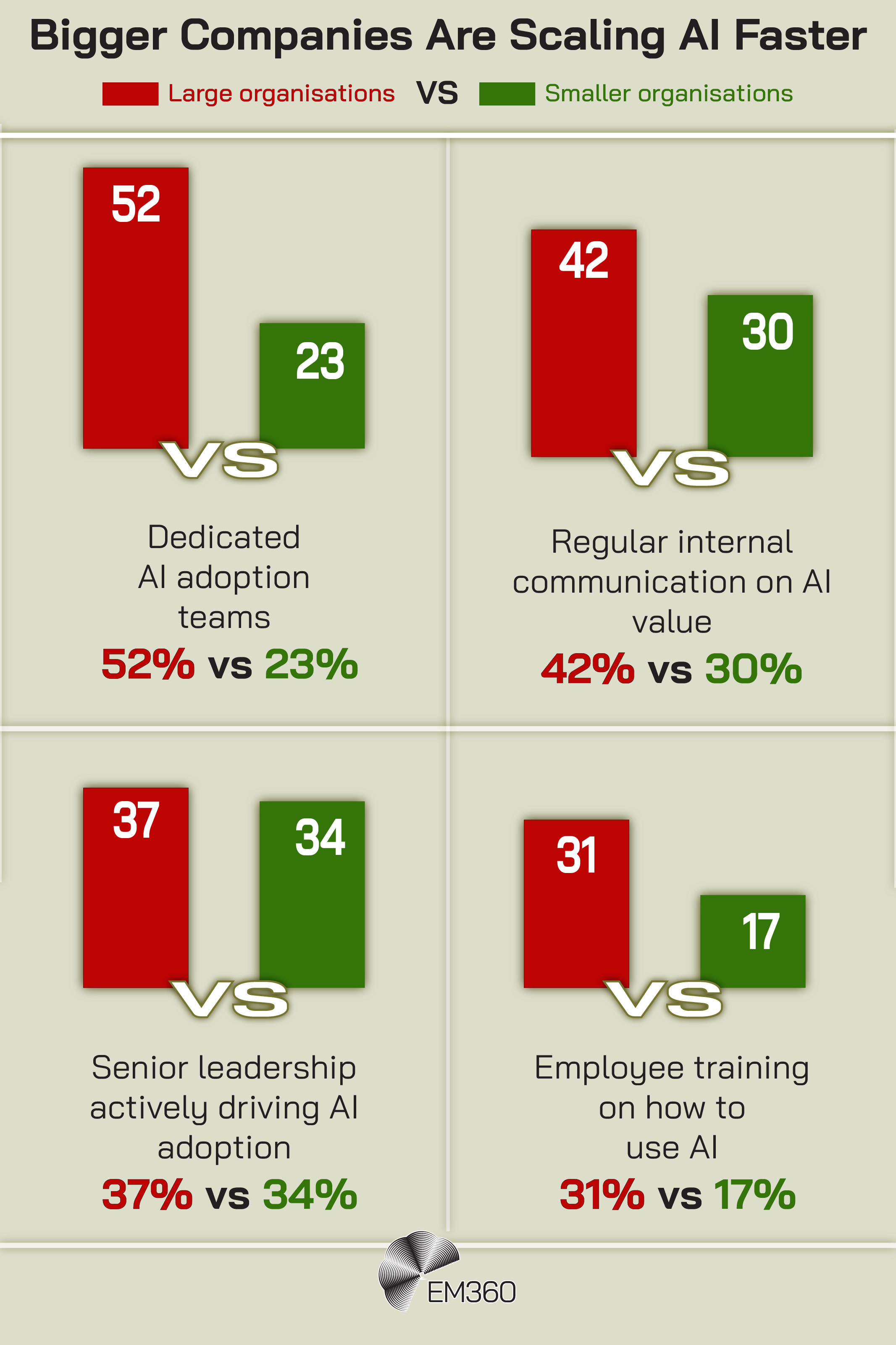 Infographic titled “Bigger Companies Are Scaling AI Faster” comparing large organisations (red) vs smaller organisations (green). It shows four comparisons: “Dedicated AI adoption teams 52% vs 23%,” “Regular internal communication on AI value 42% vs 30%,” “Senior leadership actively driving AI adoption 37% vs 34%,” and “Employee training on how to use AI 31% vs 17%.” EM360 logo at the bottom.