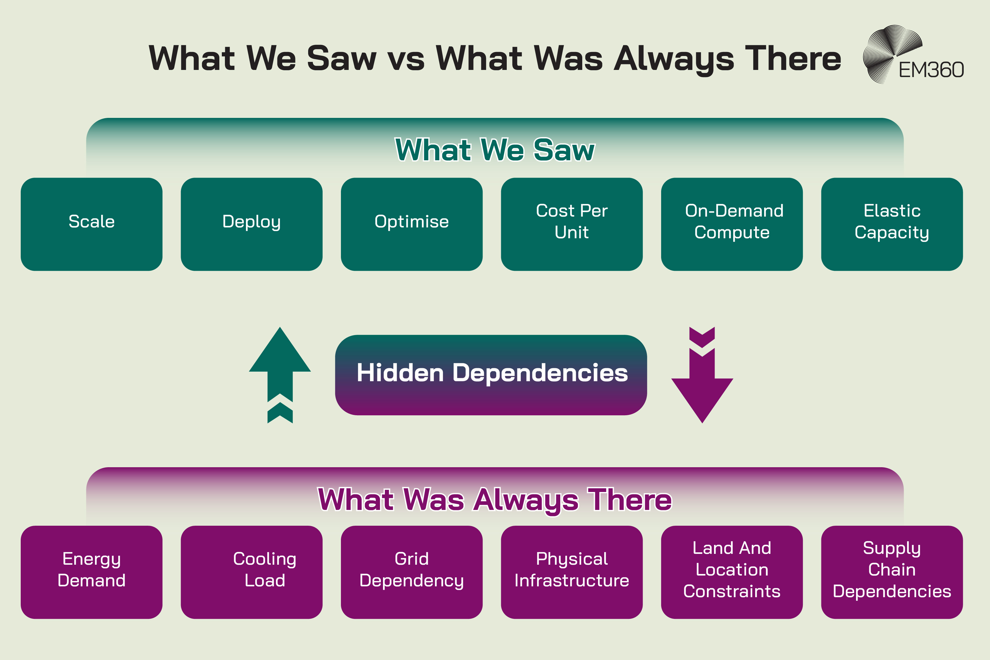 A two-tier infographic titled “What We Saw vs What Was Always There” with the EM360 logo in the top right. The top section, labelled “What We Saw,” shows six items: “Scale,” “Deploy,” “Optimise,” “Cost Per Unit,” “On-Demand Compute,” and “Elastic Capacity.” Below this is a central label reading “Hidden Dependencies,” with upward and downward arrows indicating connection. The bottom section, labelled “What Was Always There,” lists: “Energy Demand,” “Cooling Load,” “Grid Dependency,” “Physical Infrastructure,” “Land And Location Constraints,” and “Supply Chain Dependencies.”