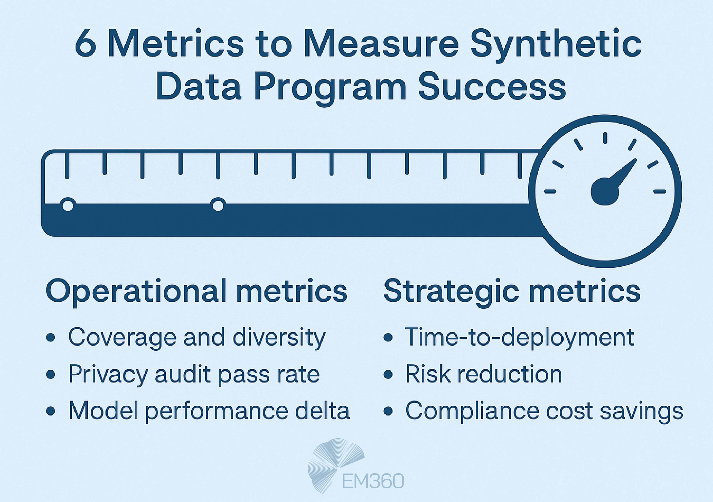 Infographic titled “6 Metrics to Measure Synthetic Data Program Success” on a very pale blue background. A ruler and gauge icon at the top symbolise measurement. Below, the image lists two categories: “Operational metrics” (coverage and diversity, privacy audit pass rate, model performance delta) and “Strategic metrics” (time-to-deployment, risk reduction, compliance cost savings). The EM360 logo is placed at the bottom.