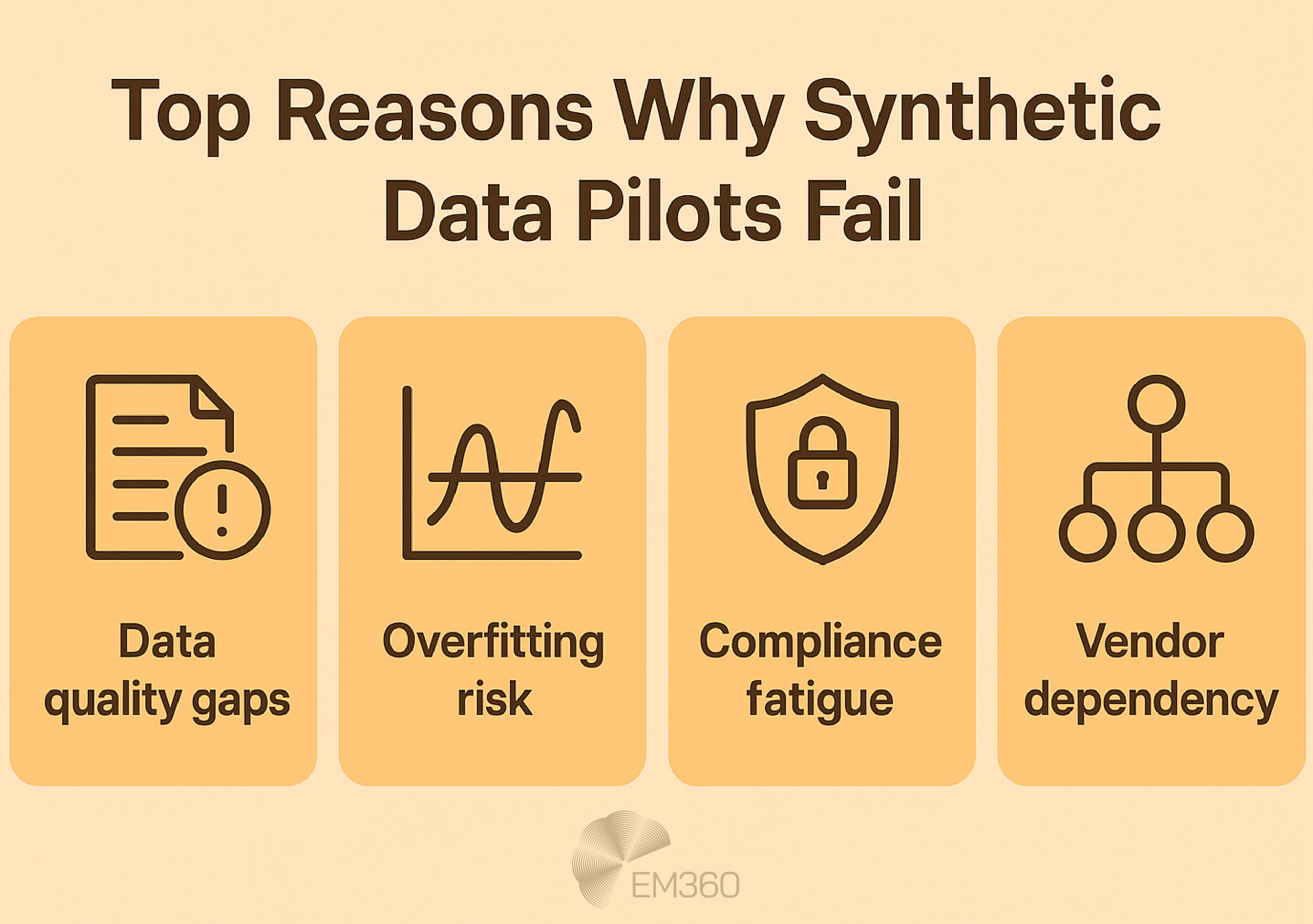 Infographic titled “Top Reasons Why Synthetic Data Pilots Fail” with a very pale orange background. Four illustrated icons represent the key reasons: a document with an exclamation mark for "Data quality gaps," a fluctuating graph for "Overfitting risk," a shield with a lock for "Compliance fatigue," and a hierarchy chart for "Vendor dependency." EM360 logo appears at the bottom.