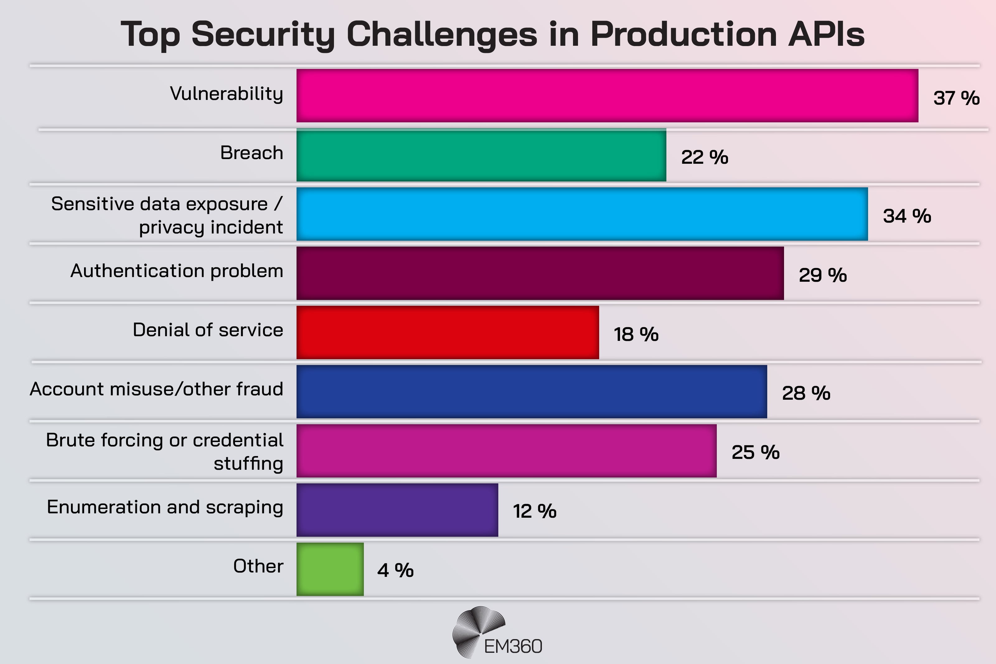 Bar chart titled &ldquo;Top Security Challenges in Production APIs.&rdquo; The chart shows vulnerability as the most common issue at 37 per cent, followed by sensitive data exposure or privacy incidents at 34 per cent, authentication problems at 29 per cent, account misuse or other fraud at 28 per cent, brute forcing or credential stuffing at 25 per cent, breaches at 22 per cent, denial of service at 18 per cent, enumeration and scraping at 12 per cent, and other issues at 4 per cent.