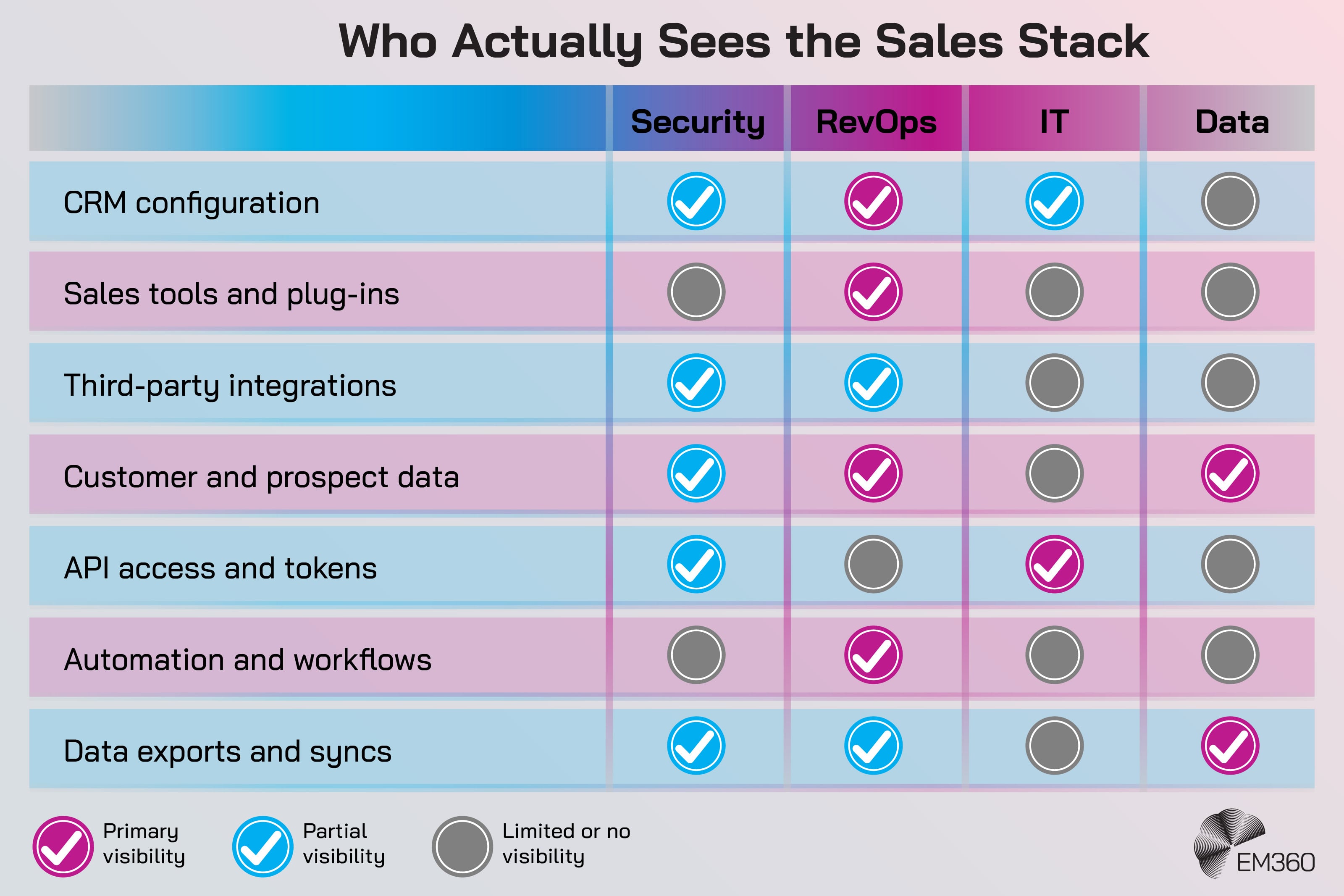 Table titled &ldquo;Who Actually Sees the Sales Stack&rdquo; comparing visibility across four teams: Security, RevOps, IT, and Data. Rows list CRM configuration, sales tools and plug-ins, third-party integrations, customer and prospect data, API access and tokens, automation and workflows, and data exports and syncs. The table shows that no single team has full visibility across all areas. Security has partial visibility across most access and data elements, RevOps has primary visibility into sales tools, workflows, and customer data, IT has primary visibility into API access and CRM configuration, and Data teams primarily see customer data and exports. A legend indicates primary visibility, partial visibility, and limited or no visibility.