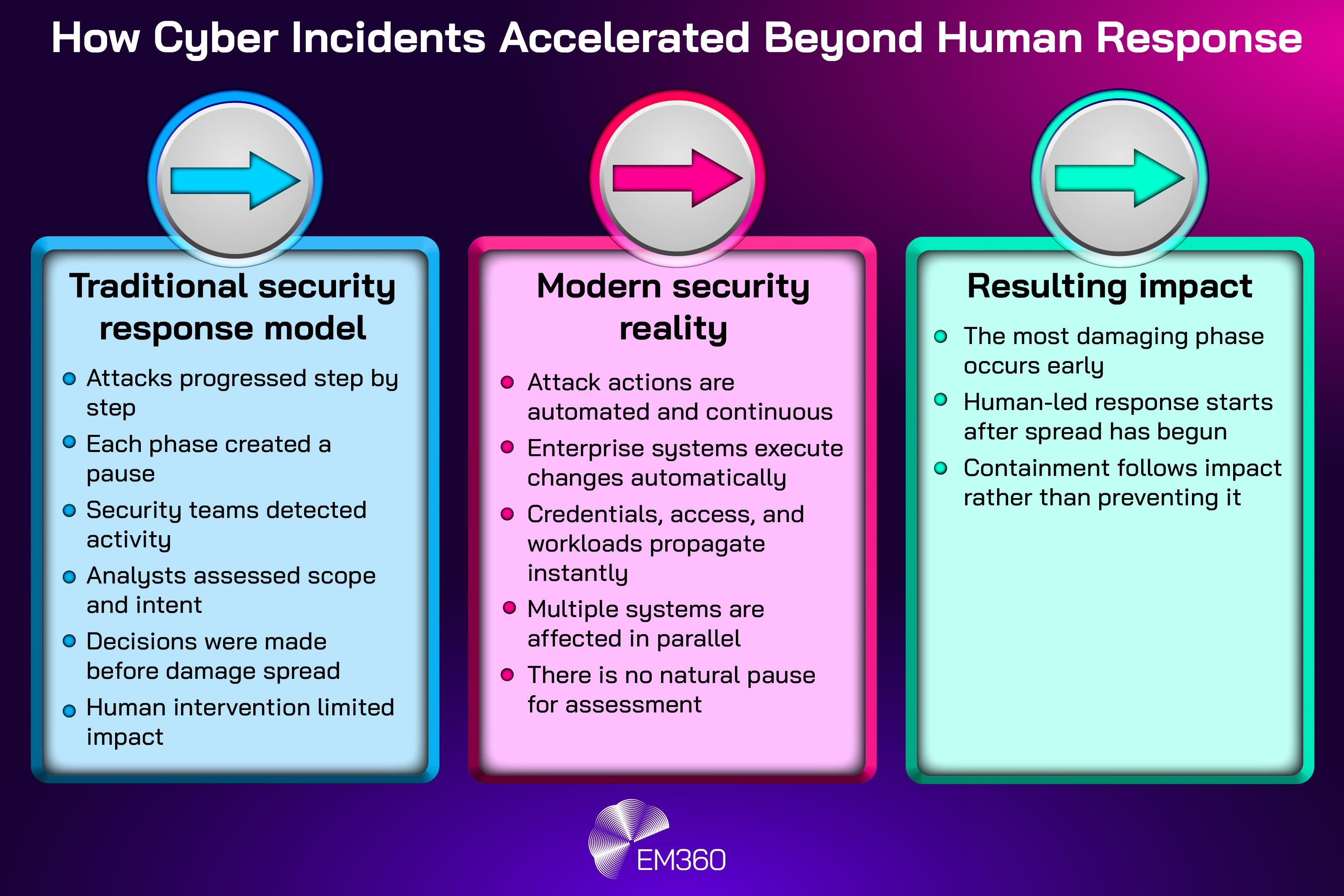 Graphic titled “How Cyber Incidents Accelerated Beyond Human Response.” The image is divided into three columns. The first column, “Traditional security response model,” explains that attacks progressed step by step, each phase created a pause, security teams detected activity, analysts assessed scope and intent, decisions were made before damage spread, and human intervention limited impact. The second column, “Modern security reality,” states that attack actions are automated and continuous, enterprise systems execute changes automatically, credentials, access, and workloads propagate instantly, multiple systems are affected in parallel, and there is no natural pause for assessment. The third column, “Resulting impact,” notes that the most damaging phase occurs early, human-led response starts after spread has begun, and containment follows impact rather than preventing it. EM360 branding appears at the bottom.