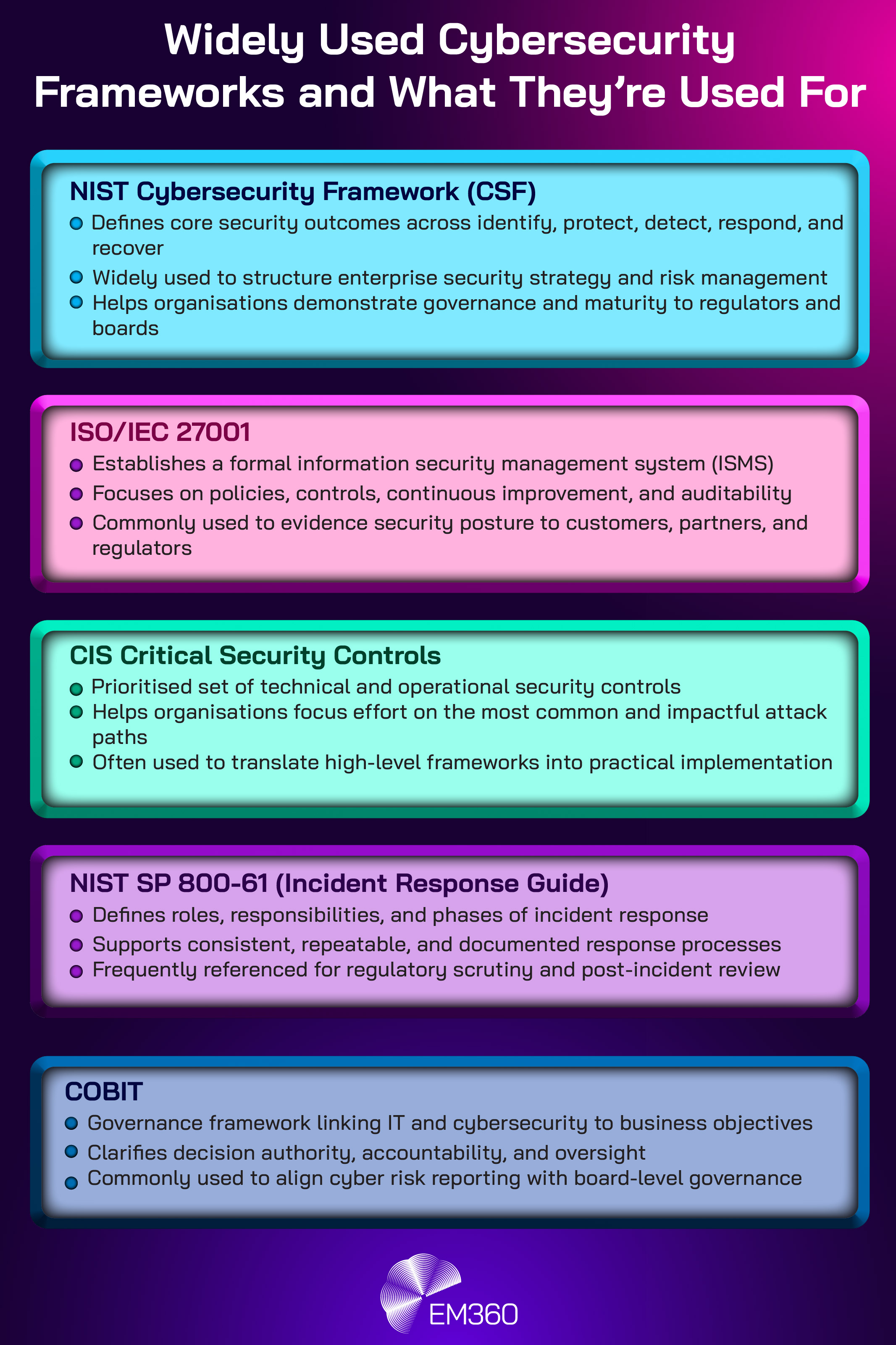 Graphic titled “Widely Used Cybersecurity Frameworks and What They’re Used For.” The image lists five frameworks with explanations: NIST Cybersecurity Framework (CSF), which defines security outcomes across identify, protect, detect, respond, and recover; ISO/IEC 27001, which establishes an information security management system focused on policies, controls, and auditability; CIS Critical Security Controls, a prioritised set of technical and operational controls to reduce common attack paths; NIST SP 800-61, an incident response guide defining roles, responsibilities, and response phases; and COBIT, a governance framework linking IT and cybersecurity to business objectives and board-level oversight. EM360 branding appears at the bottom.
