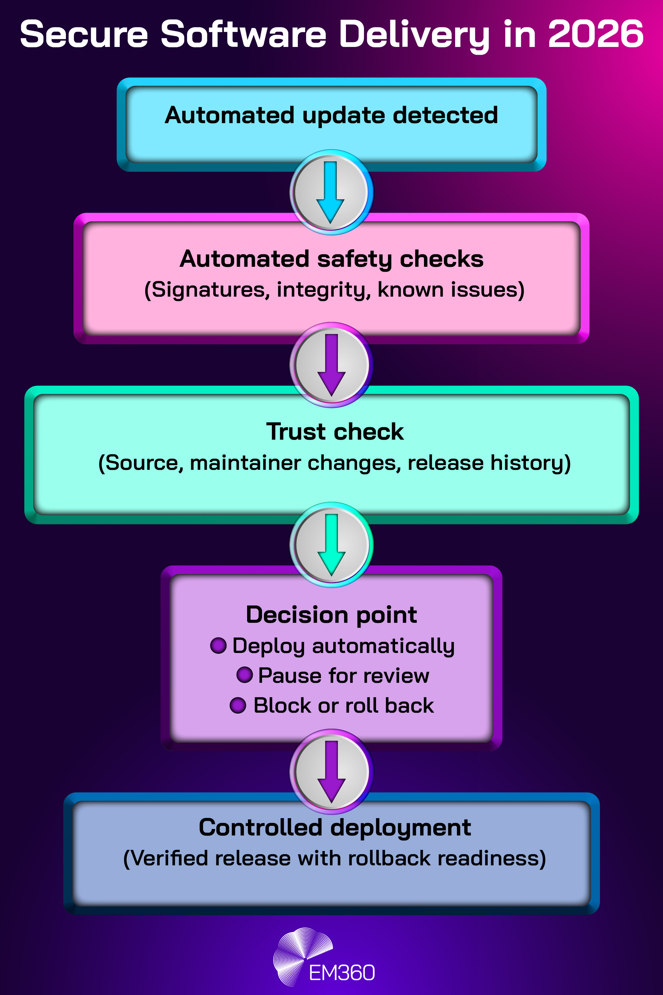 Flow diagram titled “Secure Software Delivery in 2026.” The diagram shows a step-by-step process: “Automated update detected,” followed by “Automated safety checks” including signatures, integrity, and known issues, then a “Trust check” covering source, maintainer changes, and release history. This leads to a decision point with three options: deploy automatically, pause for review, or block or roll back. The final step is “Controlled deployment,” described as a verified release with rollback readiness. EM360 branding appears at the bottom.