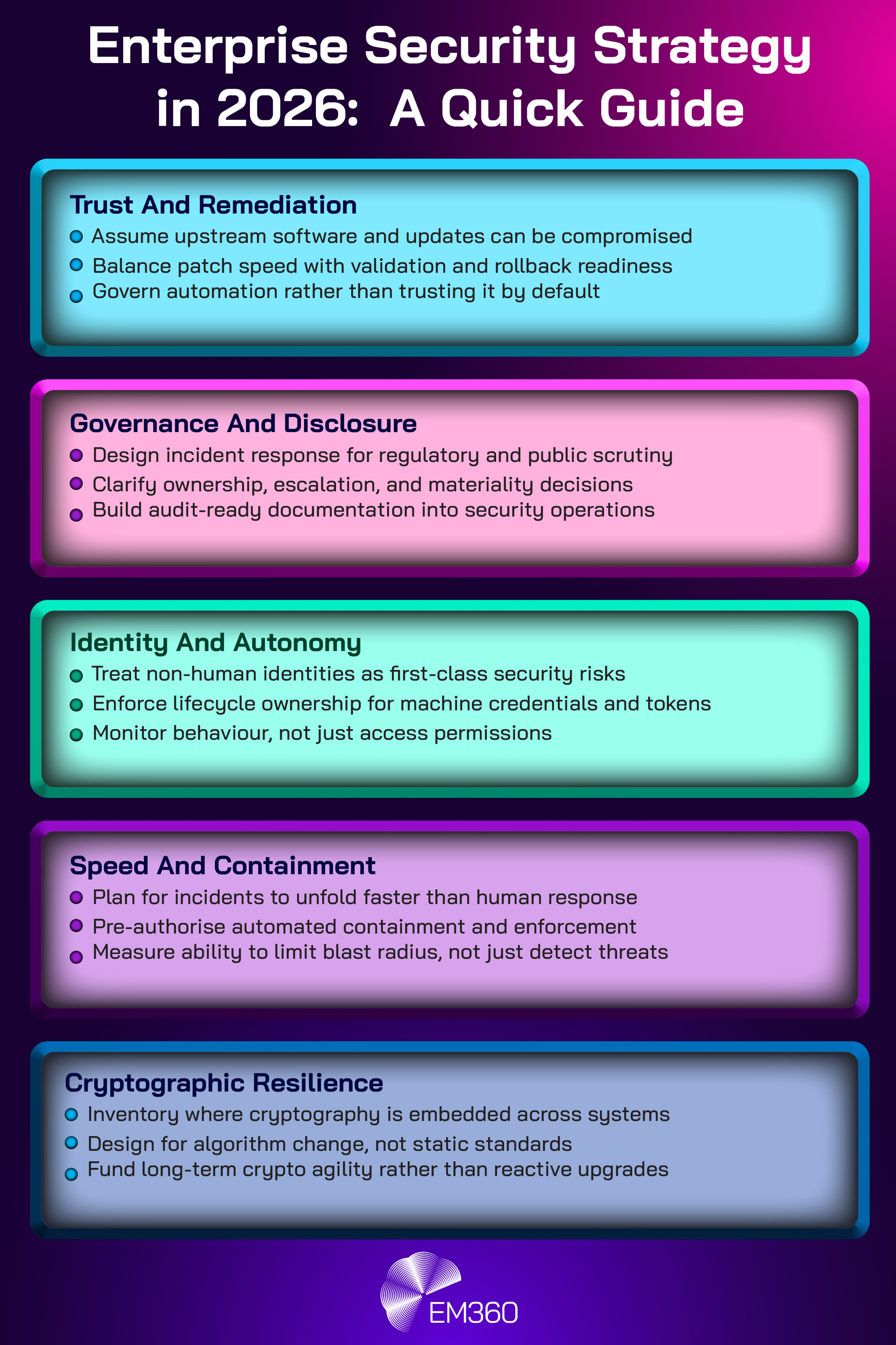 Graphic titled “Enterprise Security Strategy in 2026: A Quick Guide.” The image presents five sections. “Trust and Remediation” lists assuming upstream software and updates can be compromised, balancing patch speed with validation and rollback readiness, and governing automation rather than trusting it by default. “Governance and Disclosure” lists designing incident response for regulatory and public scrutiny, clarifying ownership, escalation, and materiality decisions, and building audit-ready documentation into security operations. “Identity and Autonomy” lists treating non-human identities as first-class security risks, enforcing lifecycle ownership for machine credentials and tokens, and monitoring behaviour rather than just access permissions. “Speed and Containment” lists planning for incidents to unfold faster than human response, pre-authorising automated containment and enforcement, and measuring ability to limit blast radius rather than just detect threats. “Cryptographic Resilience” lists inventorying where cryptography is embedded across systems, designing for algorithm change rather than static standards, and funding long-term crypto agility rather than reactive upgrades. EM360 branding appears at the bottom.