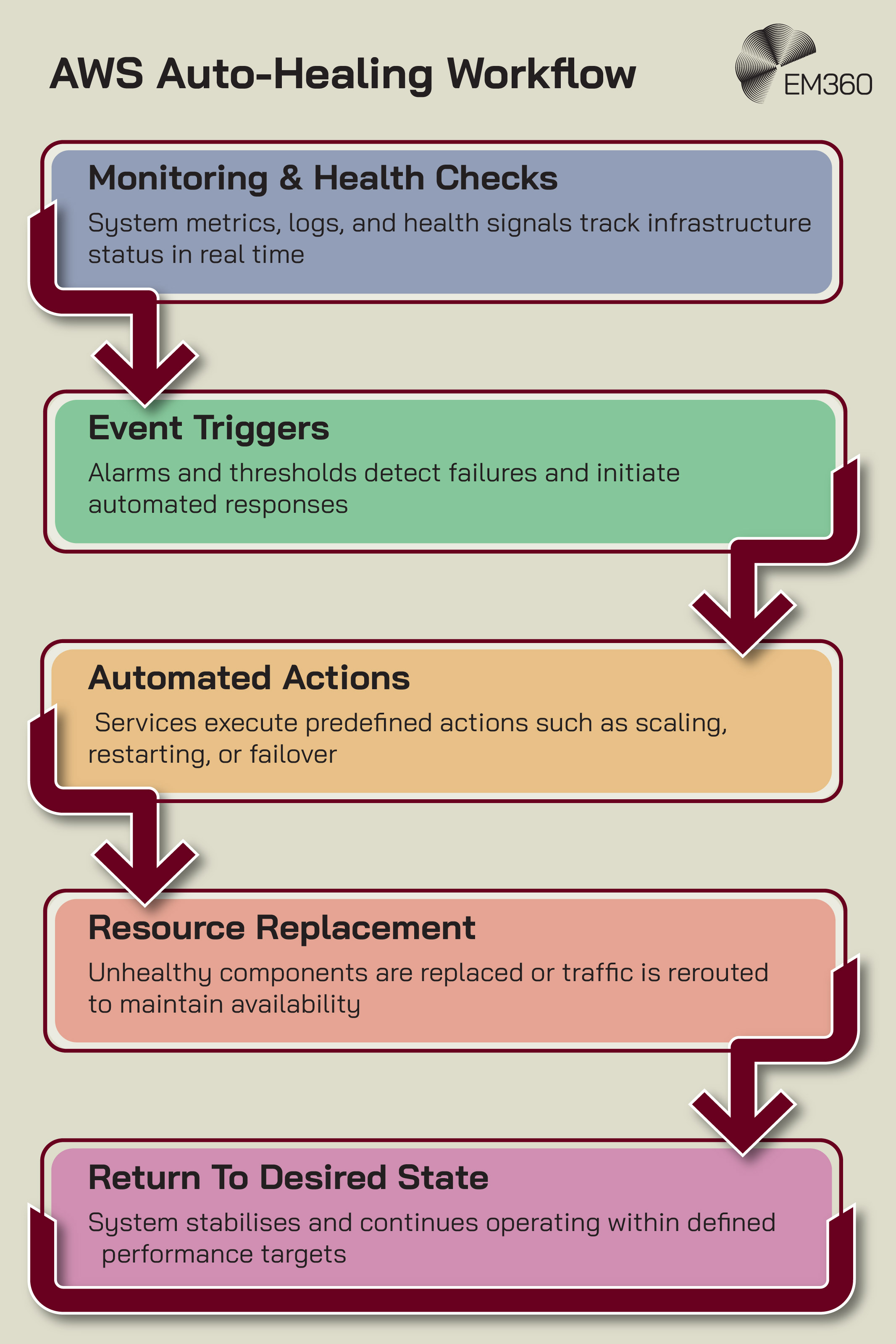 Infographic titled “AWS Auto-Healing Workflow” showing a step-by-step flow with arrows. Steps include: “Monitoring & Health Checks – System metrics, logs, and health signals track infrastructure status in real time,” “Event Triggers – Alarms and thresholds detect failures and initiate automated responses,” “Automated Actions – Services execute predefined actions such as scaling, restarting, or failover,” “Resource Replacement – Unhealthy components are replaced or traffic is rerouted to maintain availability,” and “Return To Desired State – System stabilises and continues operating within defined performance targets.” EM360 logo in top right.