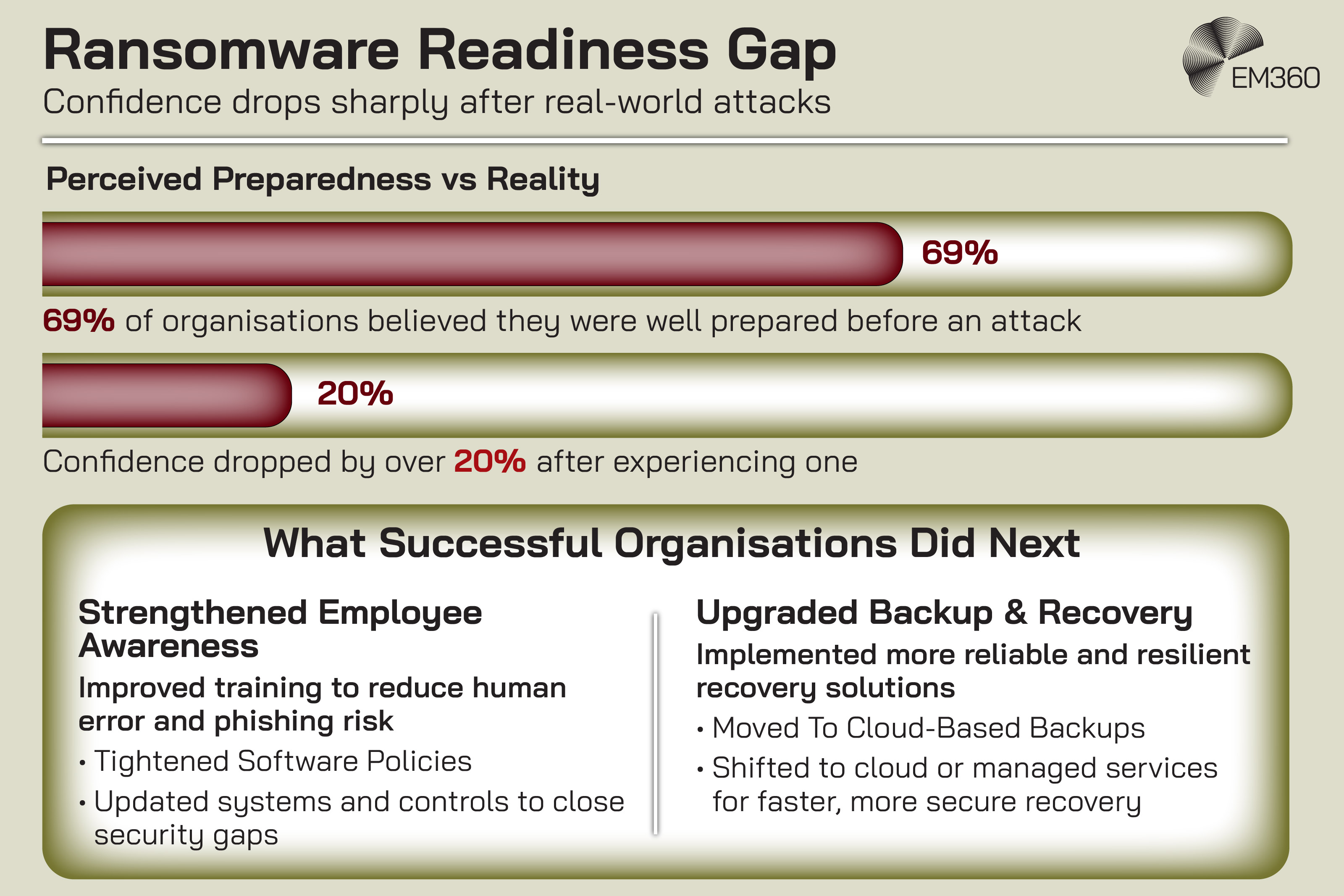 Infographic titled “Ransomware Readiness Gap” with subheading “Confidence drops sharply after real-world attacks.” Section shows “Perceived Preparedness vs Reality” with 69% of organisations believing they were well prepared before an attack and confidence dropping by over 20% after experiencing one. Lower section titled “What Successful Organisations Did Next” lists actions including strengthening employee awareness and training, tightening software policies, upgrading backup and recovery, implementing more resilient solutions, and moving to cloud-based or managed backup services. EM360 logo in top right.
