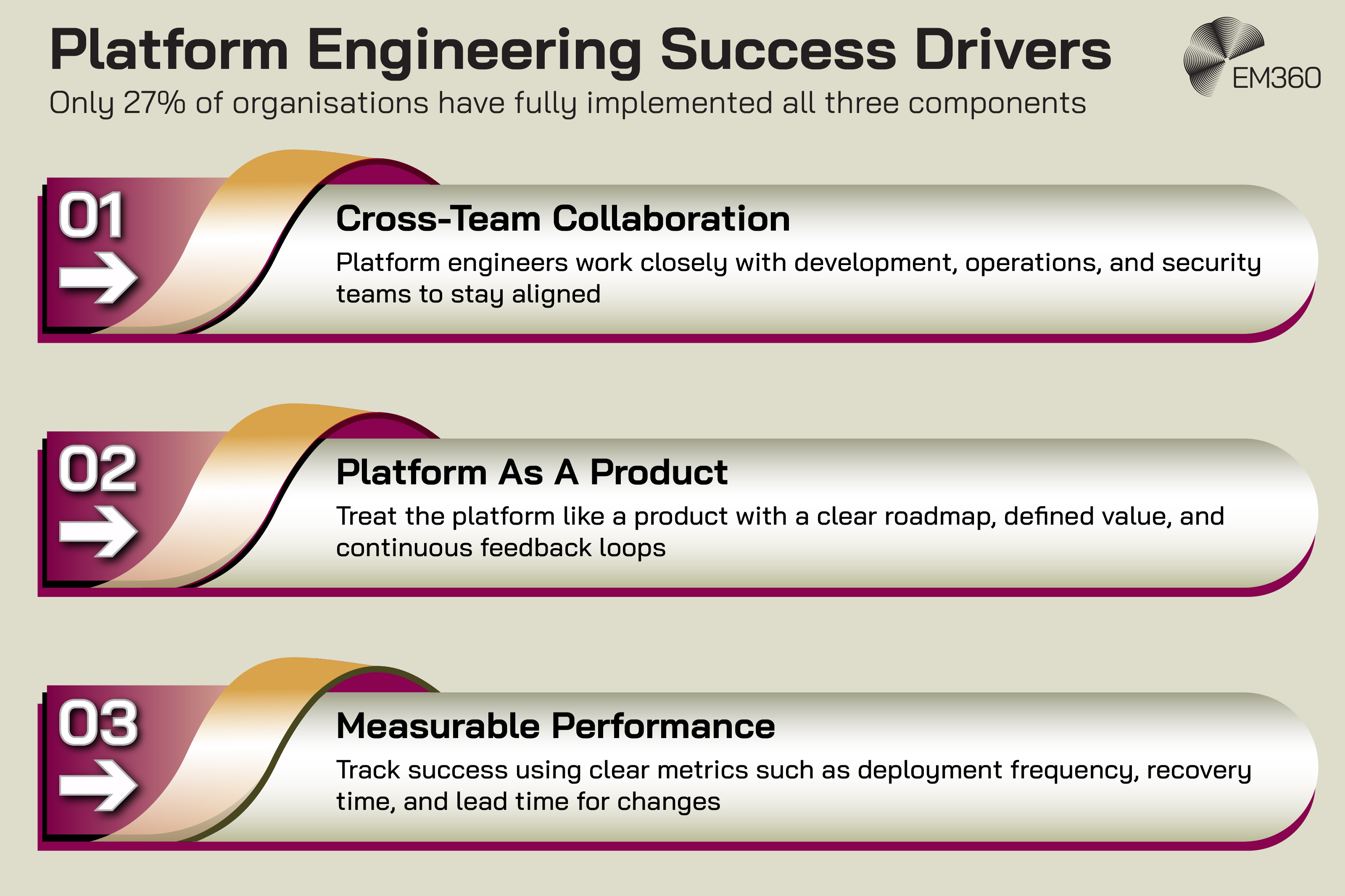 Infographic titled “Platform Engineering Success Drivers” with note “Only 27% of organisations have fully implemented all three components.” Three numbered sections: “01 Cross-Team Collaboration – Platform engineers work closely with development, operations, and security teams to stay aligned,” “02 Platform As A Product – Treat the platform like a product with a clear roadmap, defined value, and continuous feedback loops,” and “03 Measurable Performance – Track success using clear metrics such as deployment frequency, recovery time, and lead time for changes.” EM360 logo in top right.