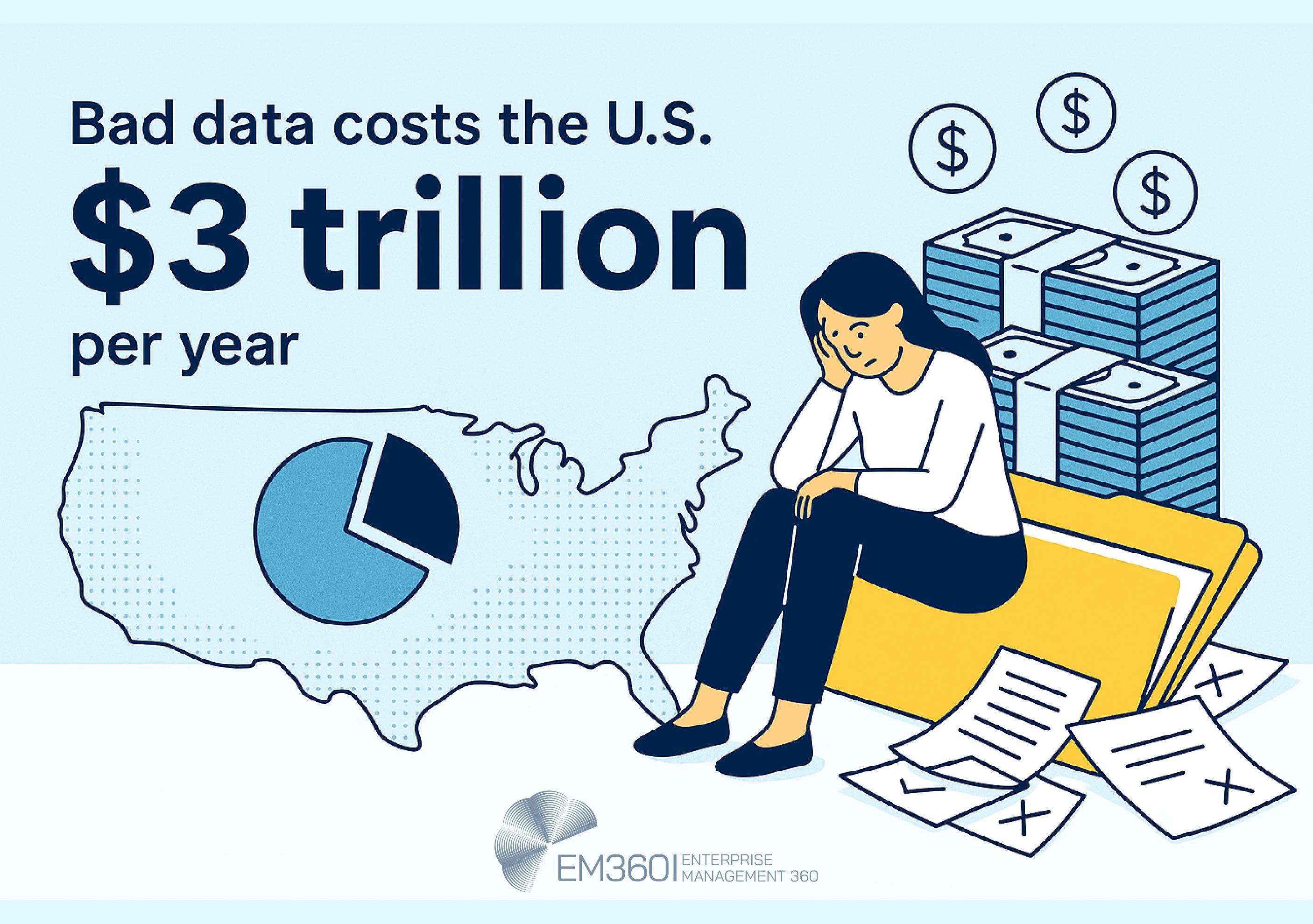 Infographic with pale blue background showing the cost of bad data in the U.S. Text reads &ldquo;Bad data costs the U.S. $3 trillion per year.&rdquo; On the left, a map of the U.S. contains a pie chart. On the right, an illustrated woman sits looking concerned on a large yellow folder, with paperwork scattered on the ground and stacks of money behind her. EM360Tech logo appears at the bottom.