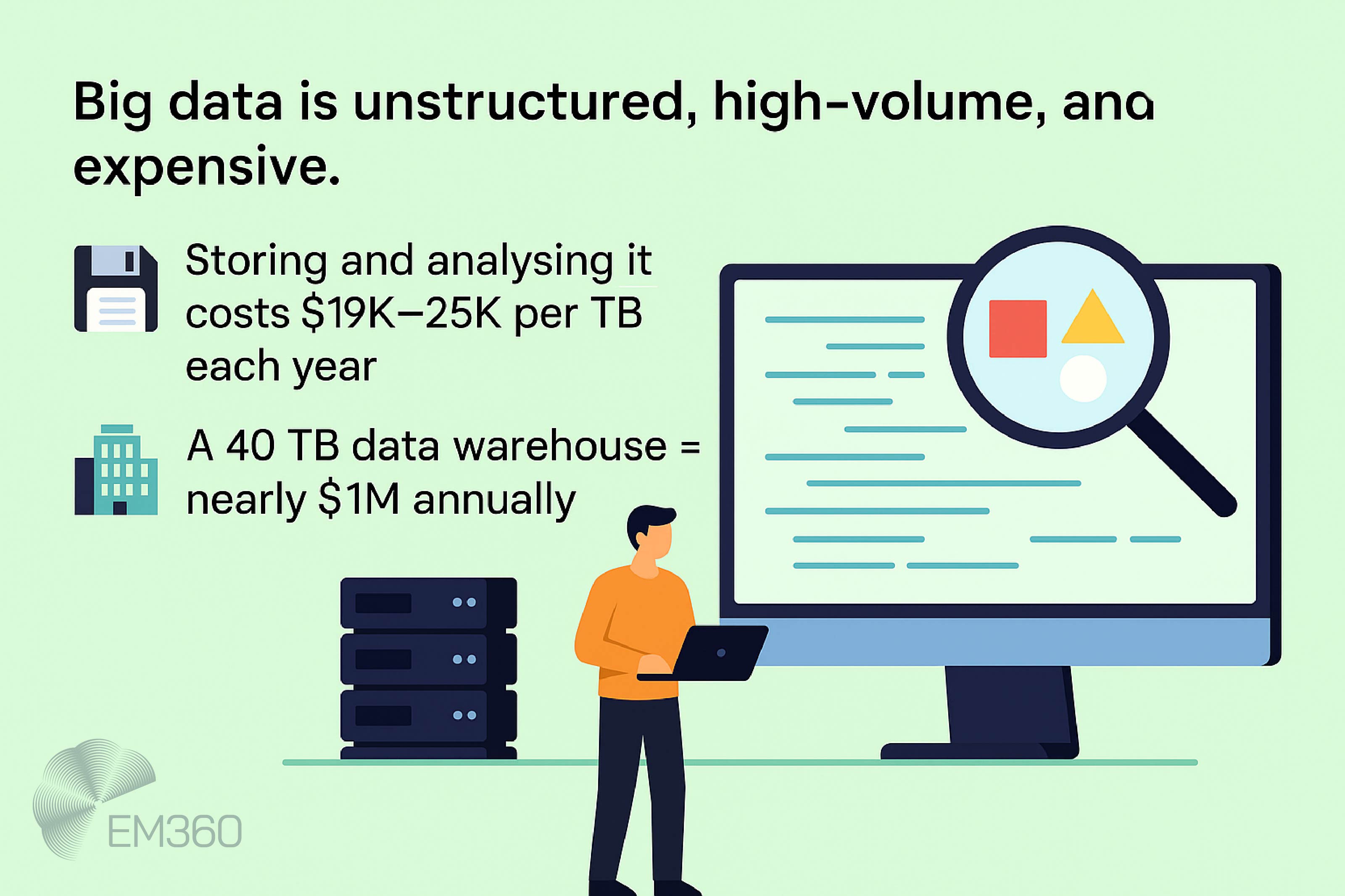 Infographic with pale green background titled &lsquo;Big data is unstructured, high-volume, and expensive.&rsquo; Text highlights: storing and analysing data costs $19K&ndash;$25K per terabyte each year, and a 40 TB data warehouse equals nearly $1M annually. Visuals include a floppy disk icon, a building icon, a man with a laptop beside servers, and a large monitor with a magnifying glass over data