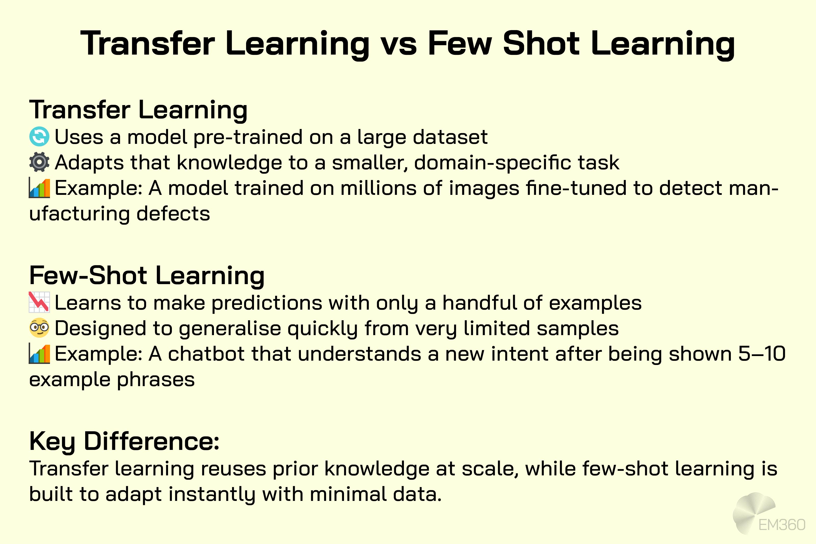 Infographic titled &lsquo;Transfer Learning vs Few Shot Learning.&rsquo; Transfer Learning: uses a model pre-trained on a large dataset, adapts to a smaller task, example: fine-tuning an image model to detect manufacturing defects. Few-Shot Learning: makes predictions with only a handful of examples, generalises quickly from limited samples, example: a chatbot learning a new intent after 5&ndash;10 phrases. Key Difference: transfer learning reuses prior knowledge at scale, while few-shot learning adapts instantly with minimal data. EM360 logo at the bottom.