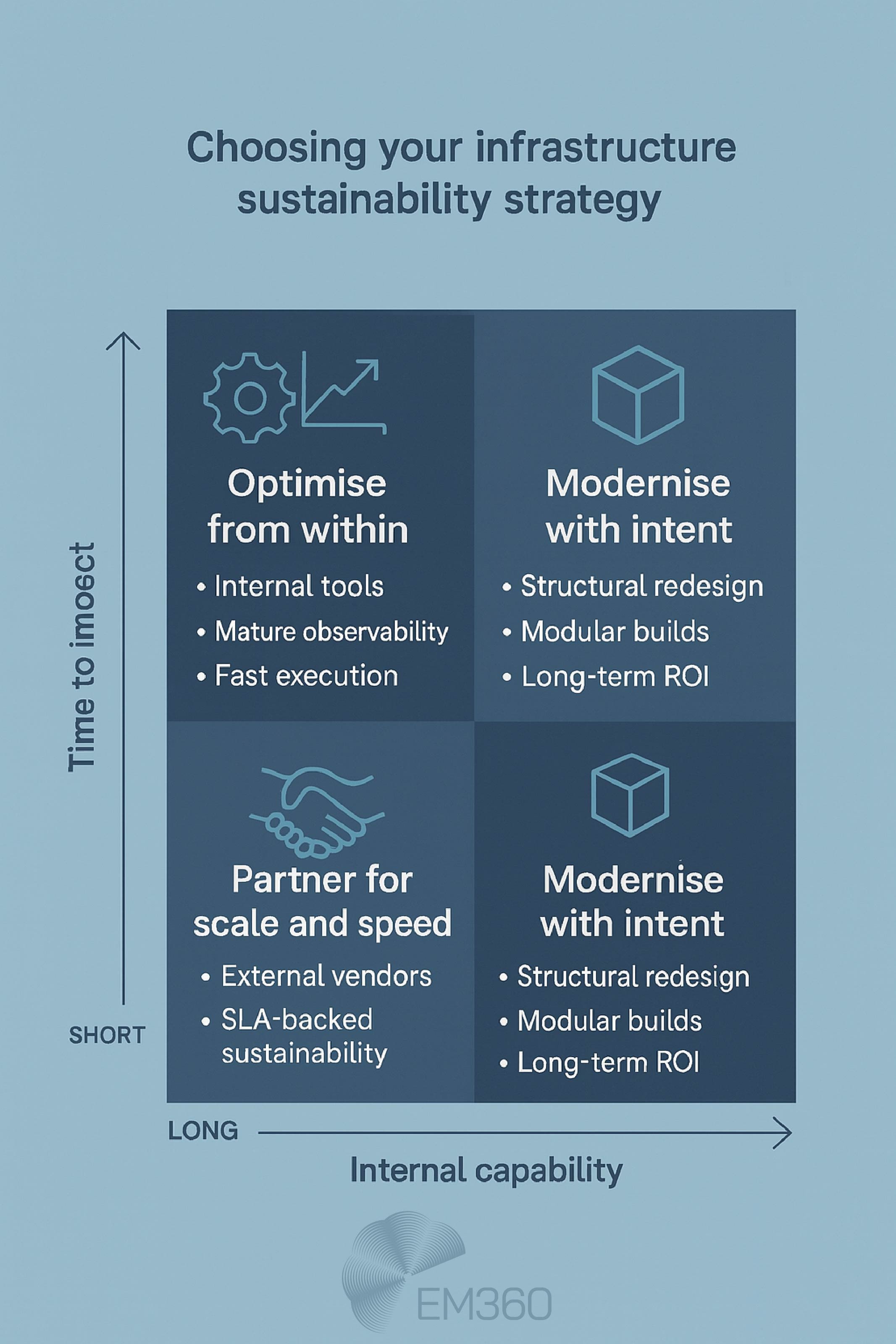 2x2 decision matrix infographic titled “Choosing your infrastructure sustainability strategy.” The X-axis is labelled “Internal capability” (from low to high), and the Y-axis is “Time to impact” (from short to long). Three quadrants are filled: “Optimise from within” (top left) with internal tools and fast execution; “Partner for scale and speed” (bottom left) with external vendors and SLA-backed sustainability; and “Modernise with intent” (top right and bottom right) with structural redesign, modular builds, and long-term ROI. Includes icons and EM360 branding.