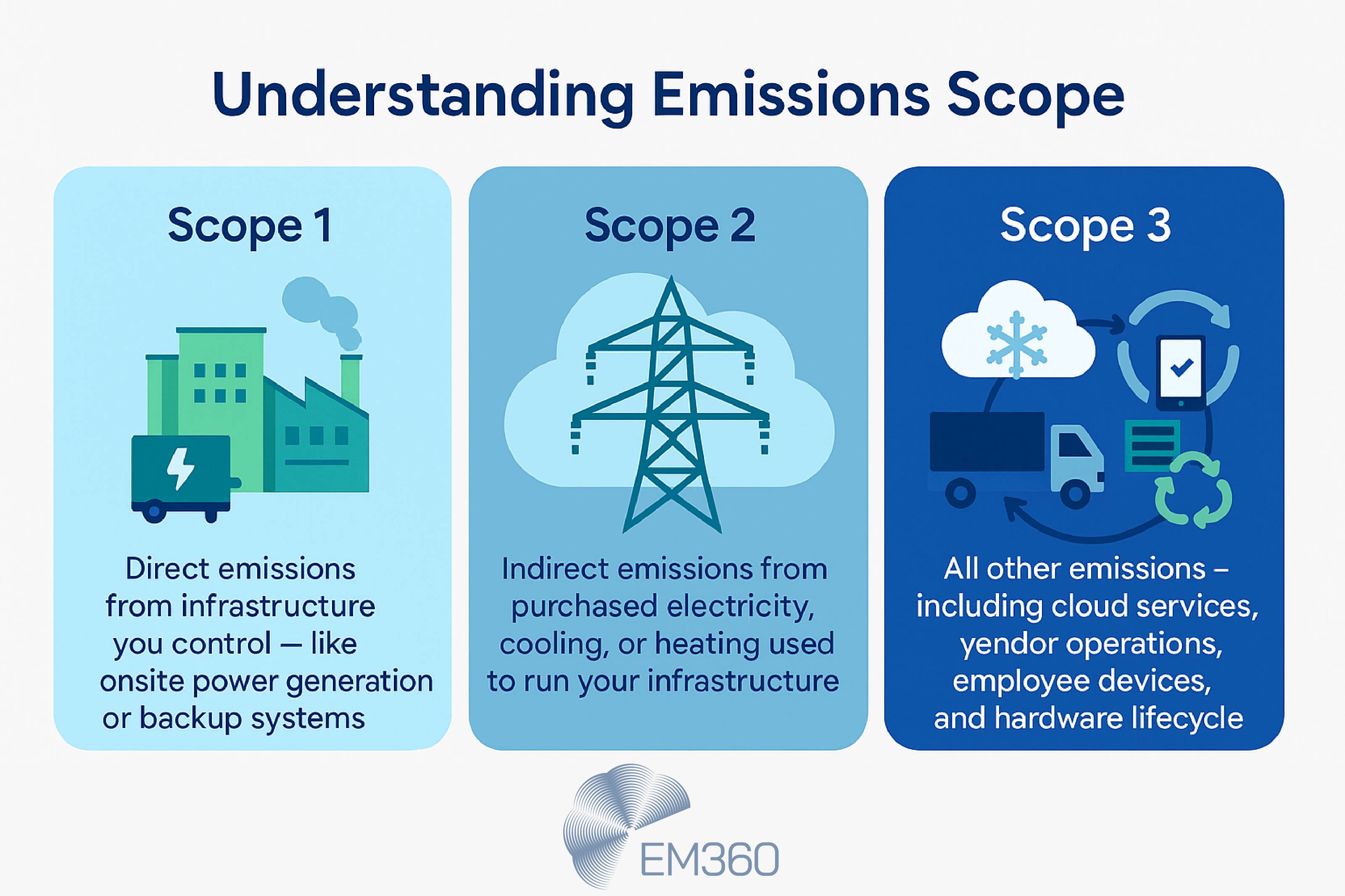 Infographic titled “Understanding Emissions Scope” with three vertical panels. Scope 1 shows a factory and truck, describing direct emissions from owned infrastructure. Scope 2 shows a power grid icon in a cloud, representing indirect emissions from purchased electricity, cooling, or heating. Scope 3 shows cloud services, a truck, and recycling symbols, describing external emissions including vendor operations, employee devices, and lifecycle impact.