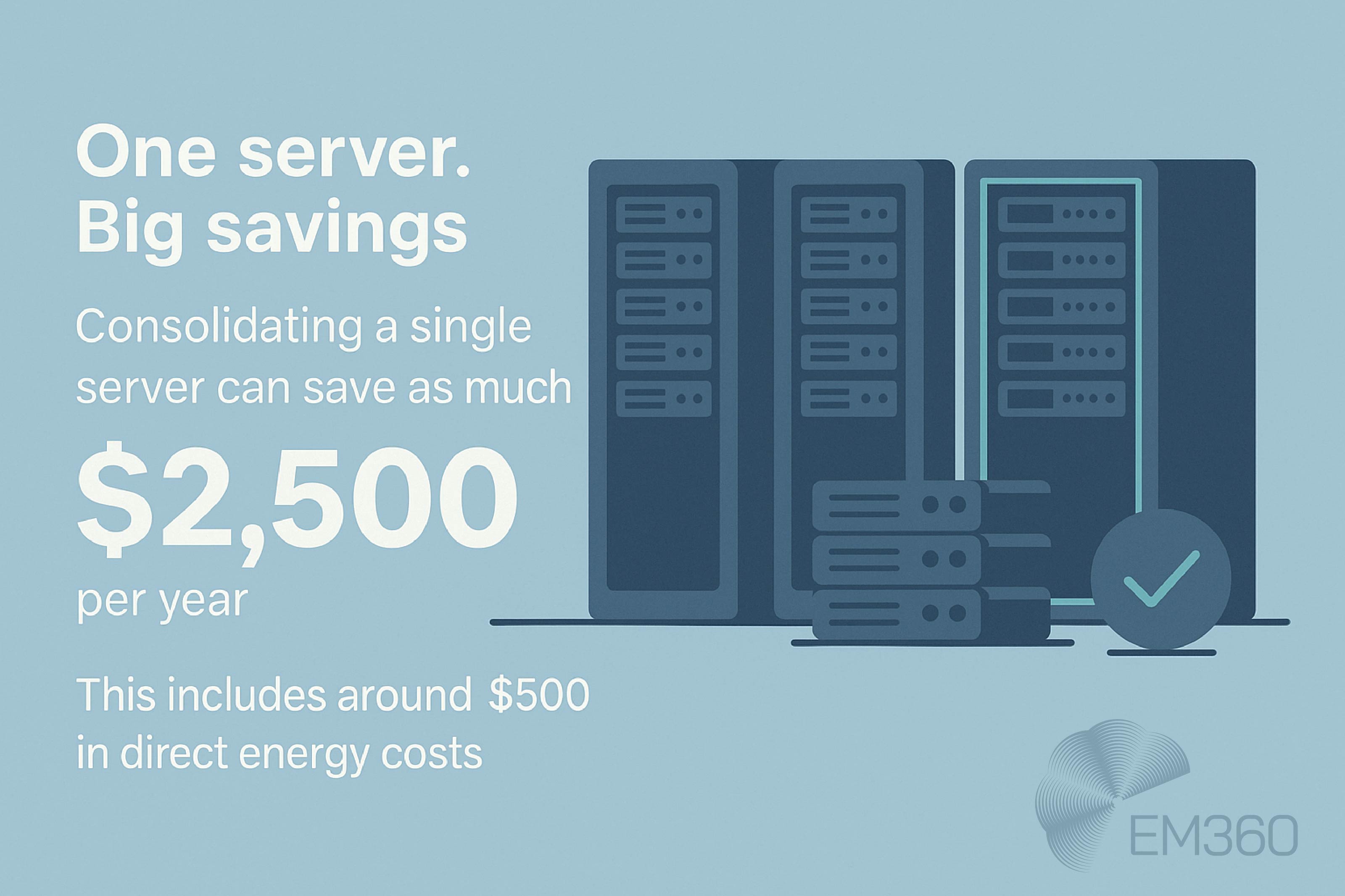 Infographic showing a row of server racks with a tick icon. Text reads: “One server. Big savings. Consolidating a single server can save as much as $2,500 per year. This includes around $500 in direct energy costs.” Branded with EM360 logo.