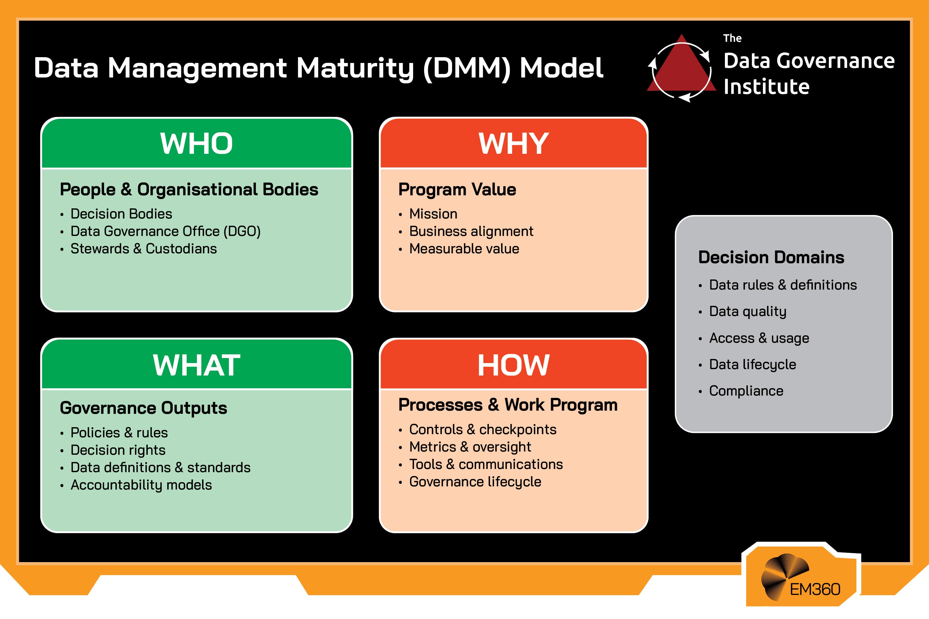 Infographic of the Data Governance Institute (DGI) framework structured around WHO, WHY, WHAT, and HOW, covering roles like data governance offices and stewards, program value and business alignment, governance outputs such as policies and standards, and processes including controls, metrics, and lifecycle management, alongside key decision domains like data quality and compliance.