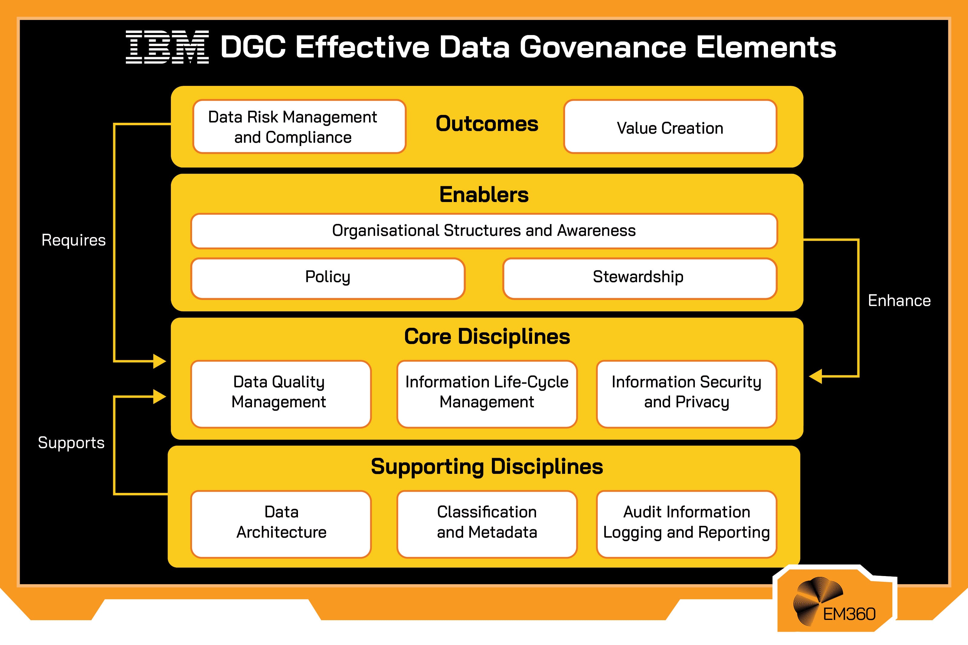 IBM Data Governance Council DGC framework diagram showing effective data governance elements including outcomes, enablers, core disciplines like data quality and security, and supporting disciplines such as data architecture and metadata.