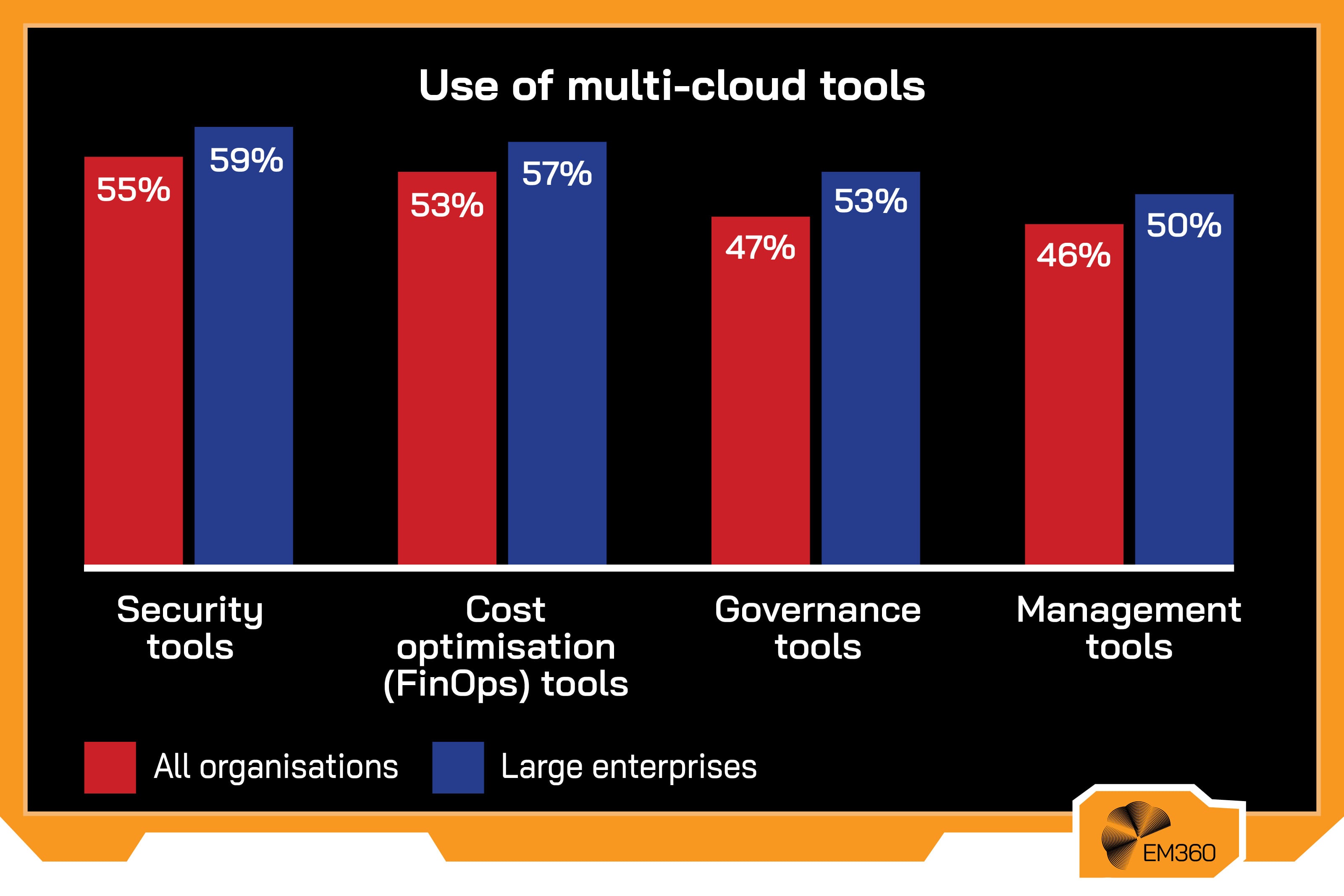 Bar chart titled &ldquo;Use of multi-cloud tools&rdquo; showing adoption rates across tool categories, with large enterprises consistently higher than all organisations: security tools 59 percent vs 55 percent, cost optimisation tools 57 percent vs 53 percent, governance tools 53 percent vs 47 percent, and management tools 50 percent vs 46 percent.