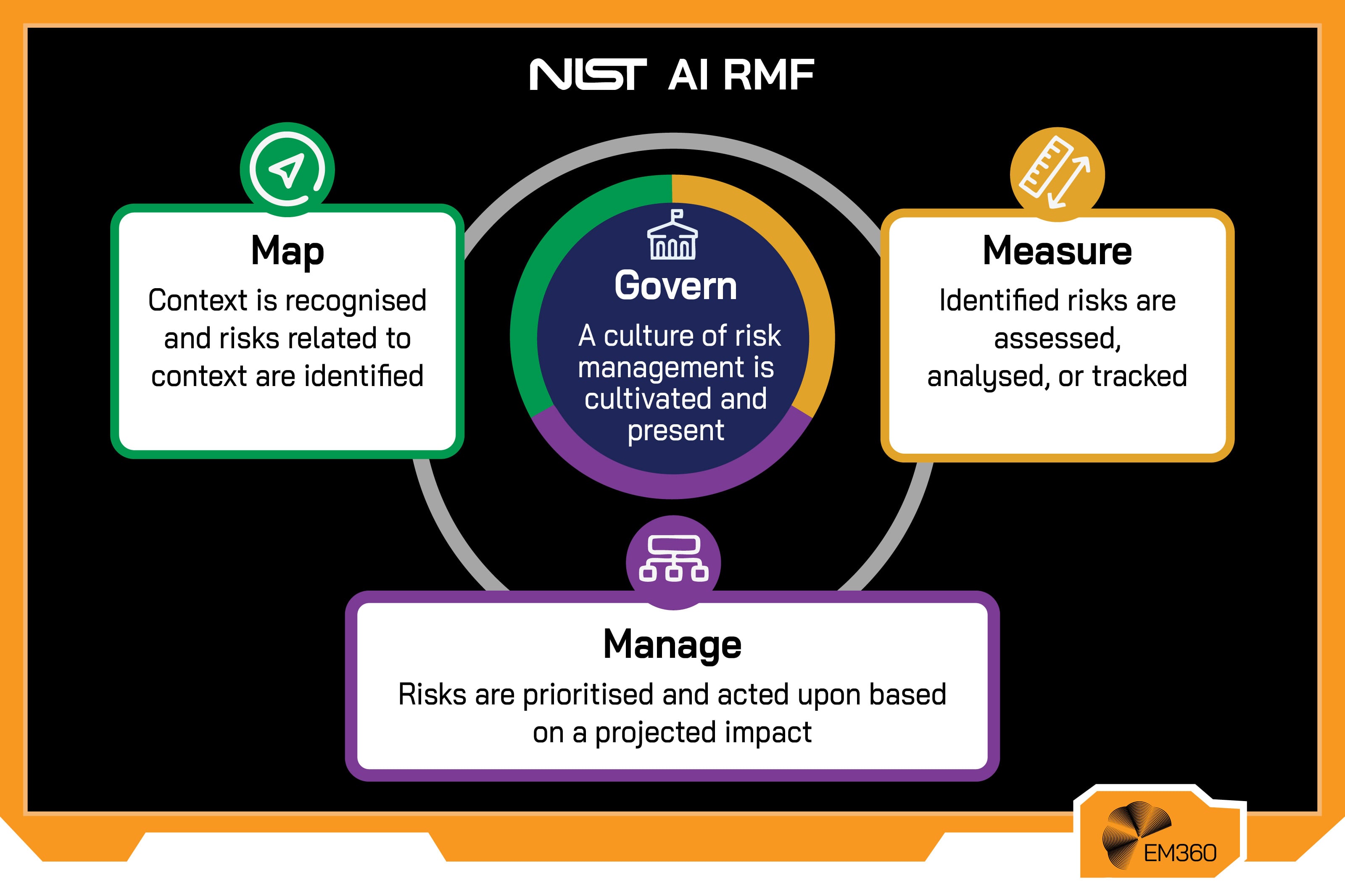 NIST AI RMF framework diagram showing AI risk management functions including map, measure, manage, and govern, with emphasis on identifying, assessing, and managing AI risks.