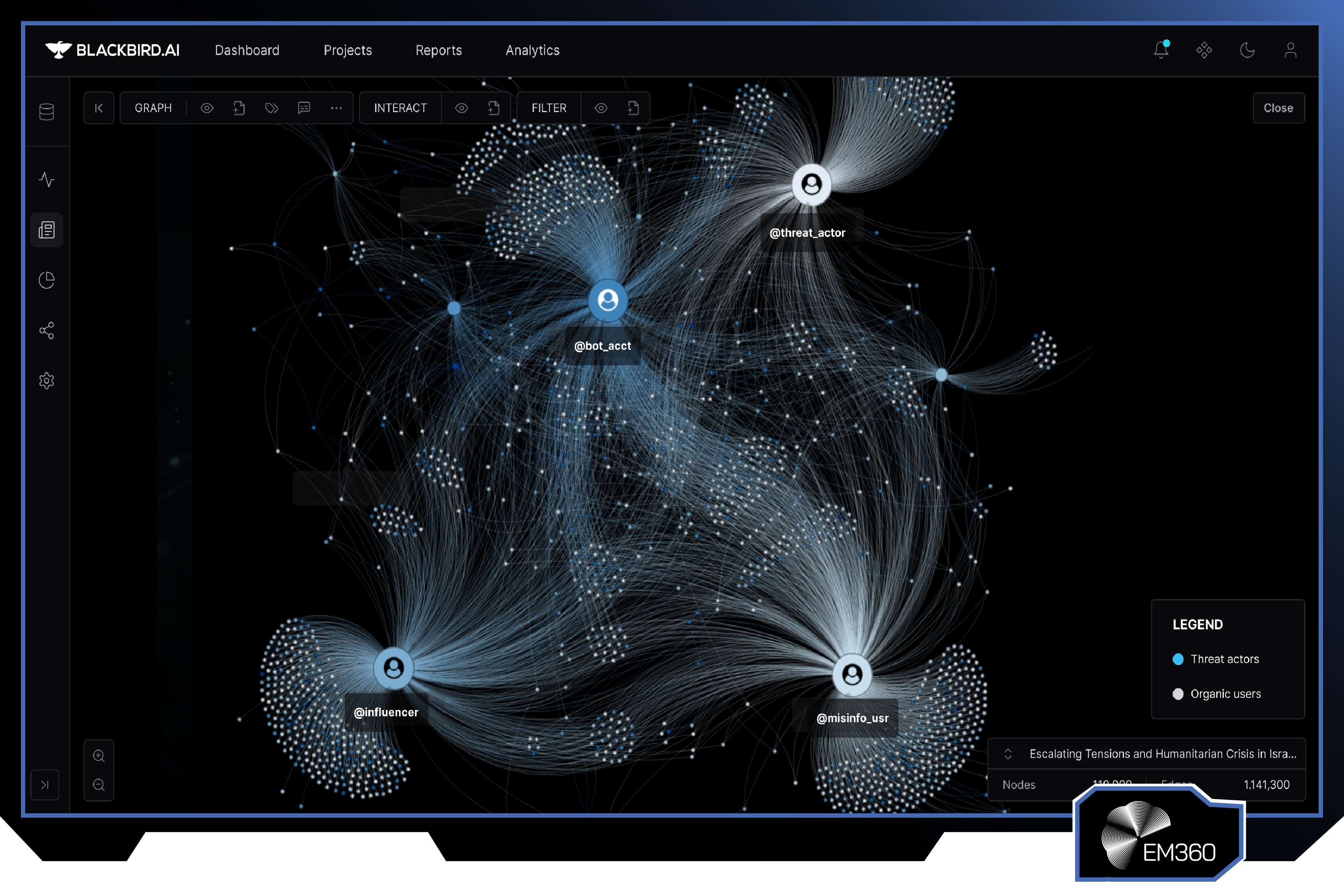 Screenshot of the Blackbird.AI platform visualising a large network map of connected accounts, threat actors, influencers, and misinformation sources, illustrating how narratives spread through coordinated amplification and online influence networks.