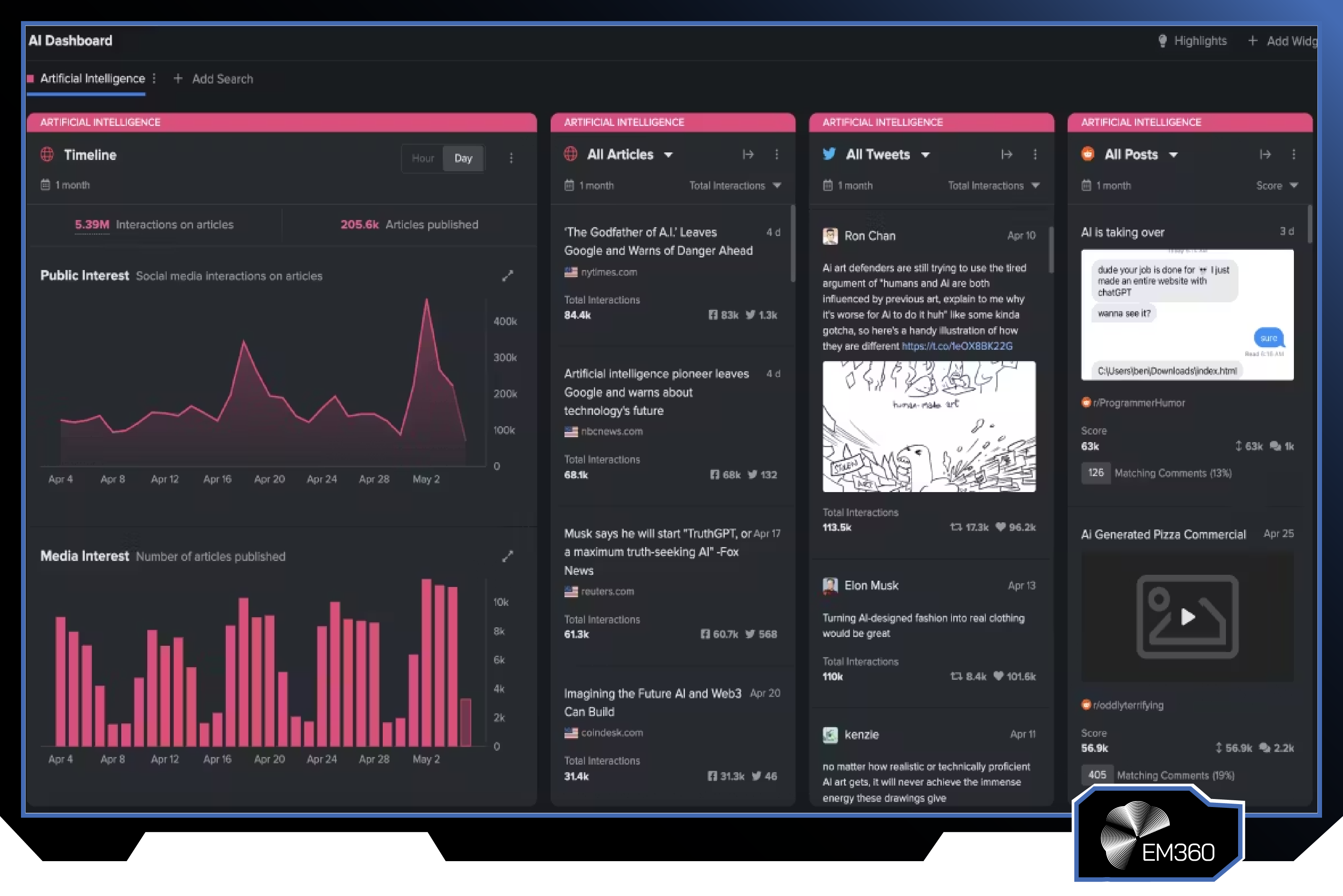 Screenshot of the NewsWhip platform displaying an artificial intelligence monitoring dashboard with article trends, social media engagement, public interest analytics, media coverage data, and real-time content performance tracking.