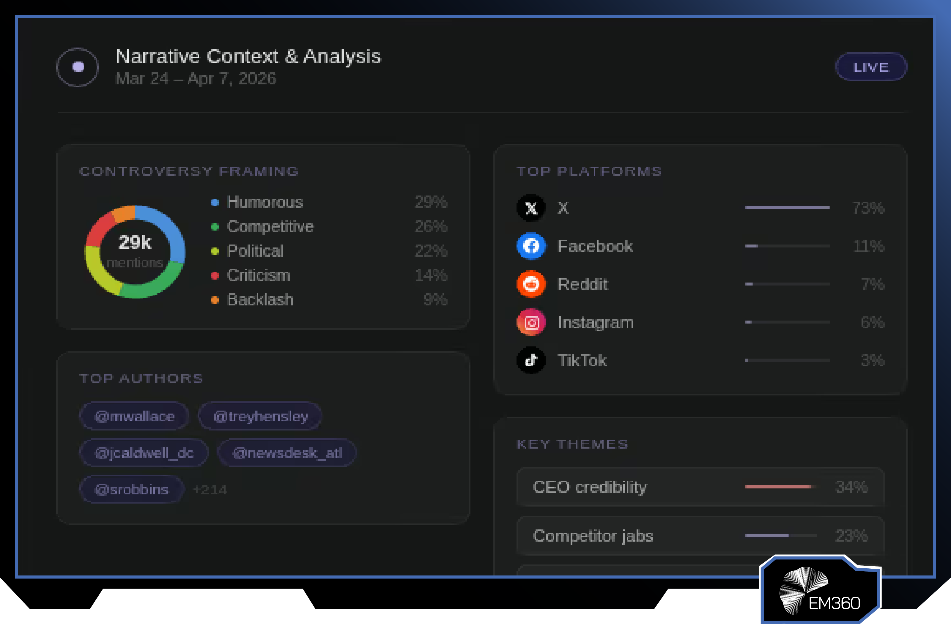 Screenshot of the PeakMetrics platform showing a live narrative analysis dashboard with conversation framing, platform distribution, key themes, leading authors, and mention volumes used to track how narratives spread and evolve across online channels.