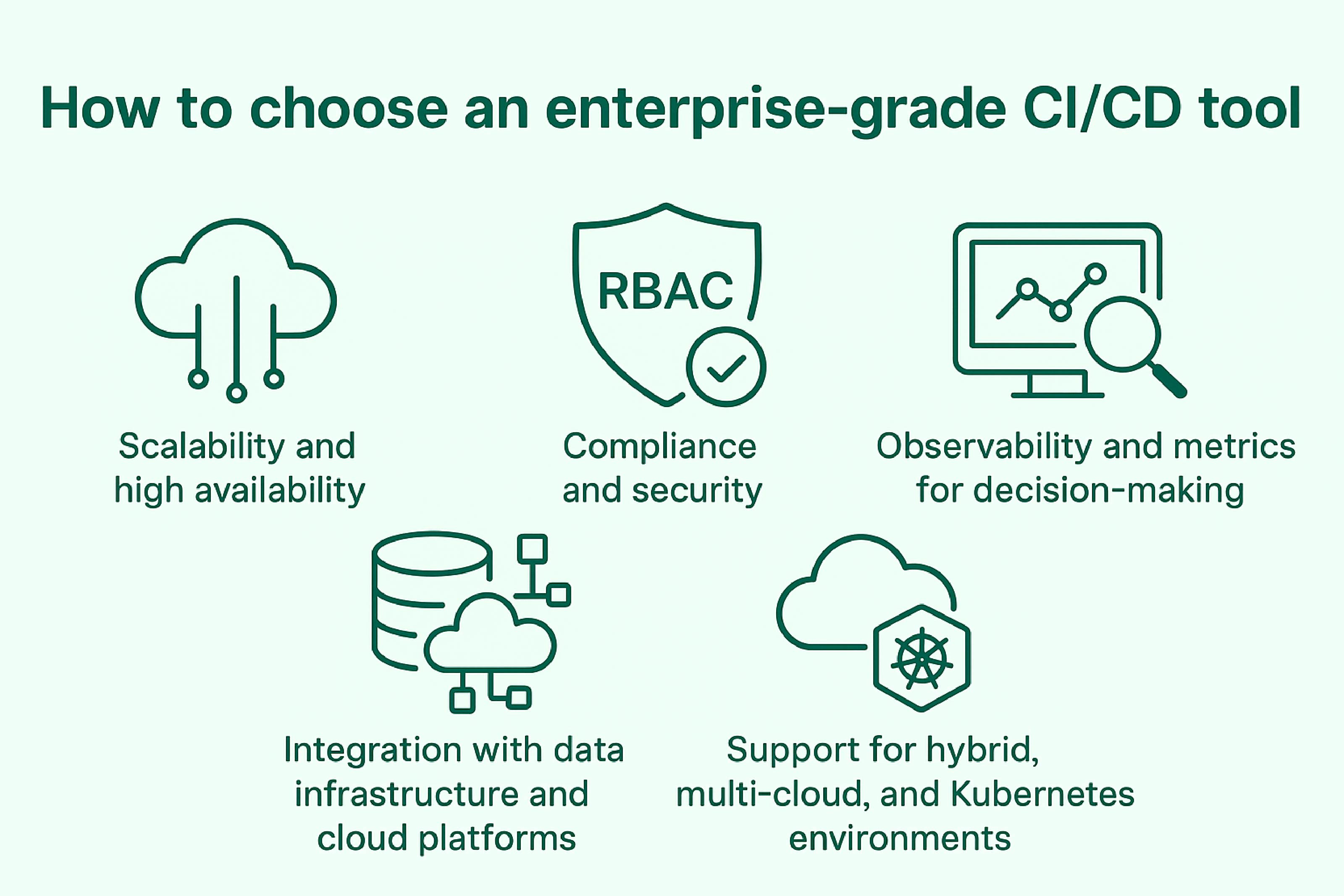 Infographic titled "How to choose an enterprise-grade CI/CD tool" with five icons and labels: Scalability and high availability, Compliance and security, Observability and metrics for decision-making, Integration with data infrastructure and cloud platforms, Support for hybrid, multi-cloud, and Kubernetes environments.