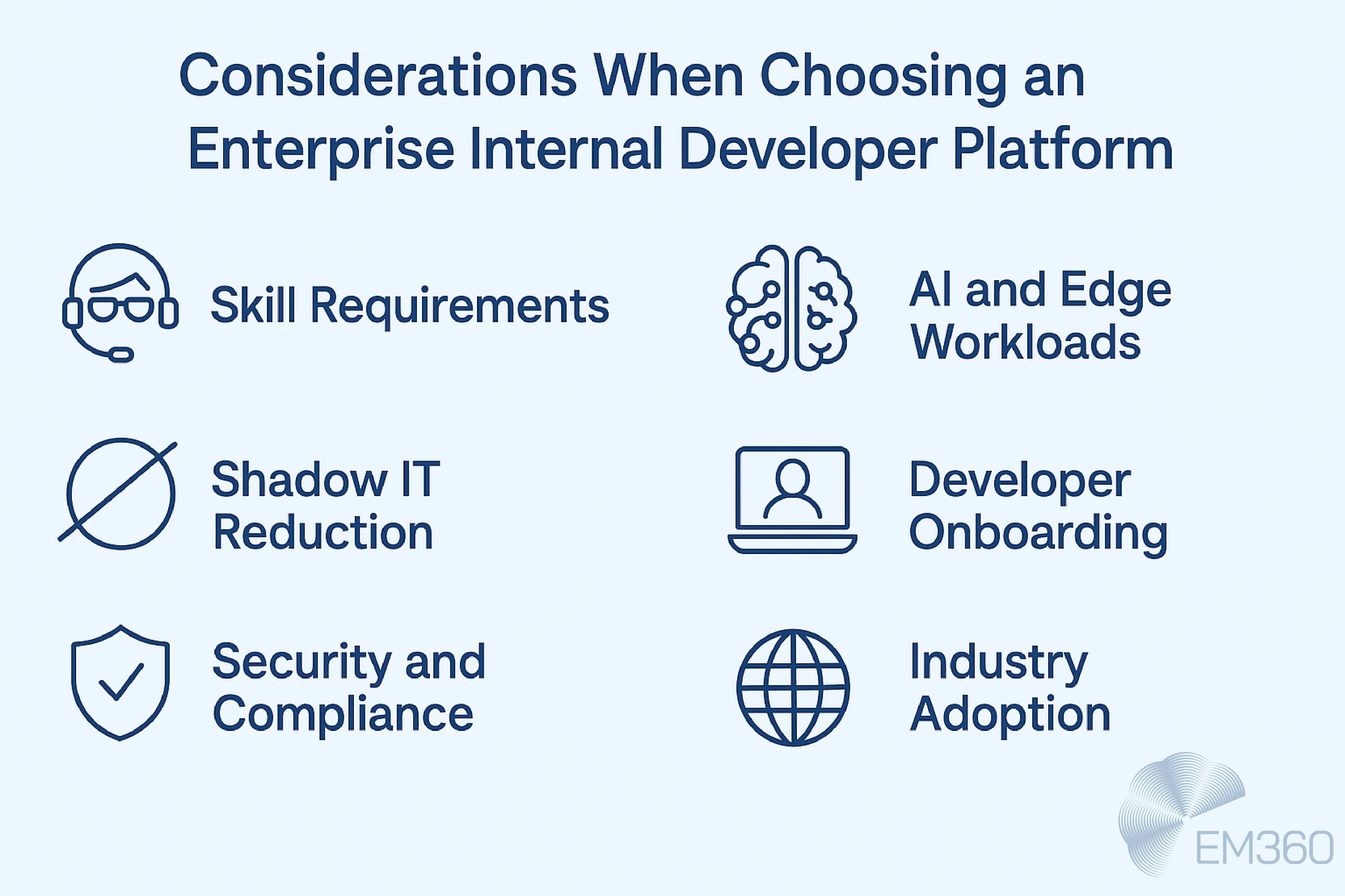 “Considerations When Choosing an Enterprise Internal Developer Platform.” It lists six key factors, each paired with a simple line icon: skill requirements (headset icon), shadow IT reduction (crossed-out circle), security and compliance (shield with checkmark), AI and edge workloads (brain icon), developer onboarding (laptop icon), and industry adoption (globe icon). EM360Tech logo appears in the corner.