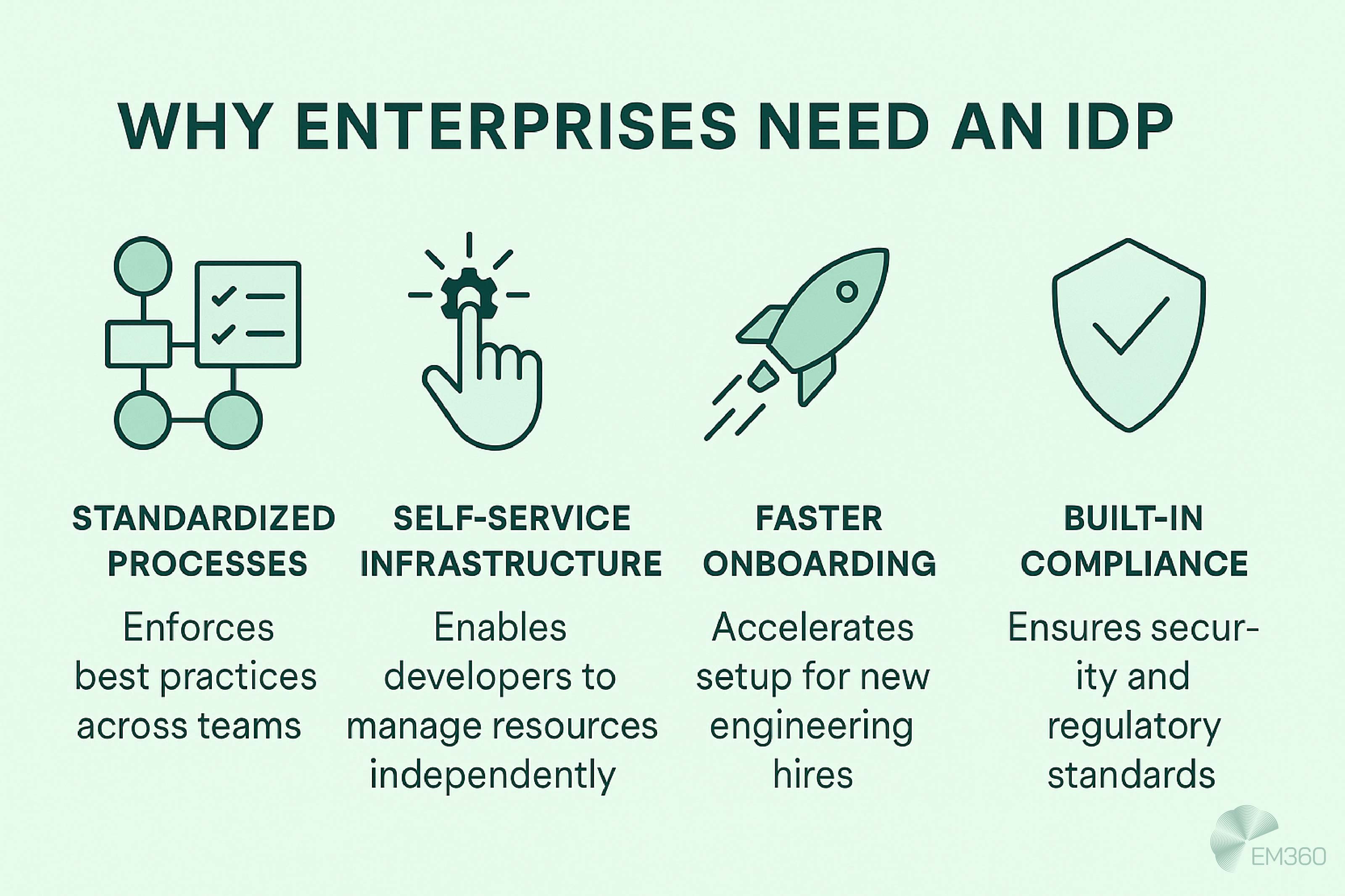 Infographic titled ‘Why Enterprises Need an IDP’ on a pale green background showing four labeled icons—Standardized Processes, Self-Service Infrastructure, Faster Onboarding, and Built-in Compliance—with brief captions, plus an EM360 logo at the bottom right.