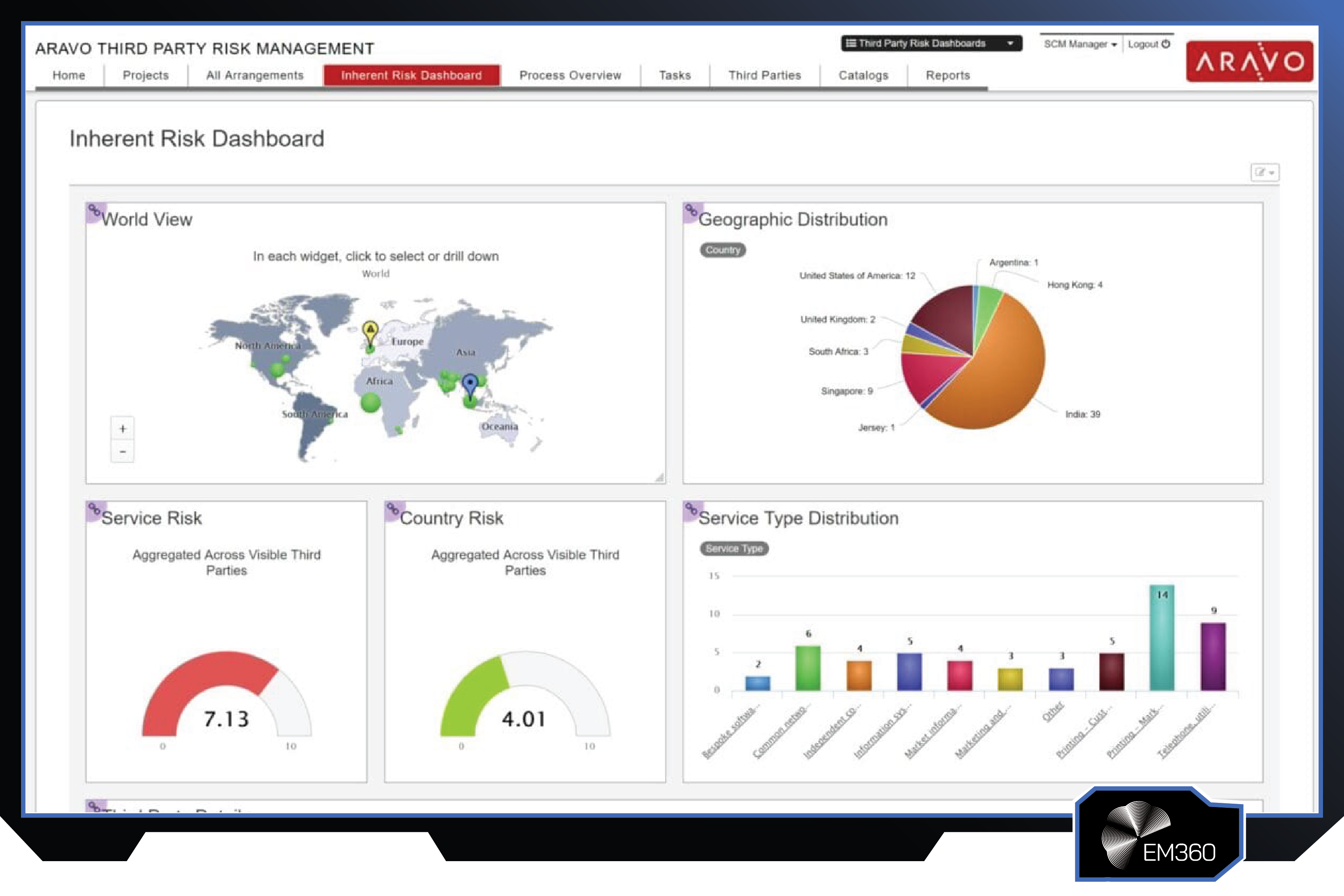 Screenshot of the Aravo third-party risk management dashboard showing geographic vendor distribution, service risk scoring, country risk metrics, and service type analysis charts.