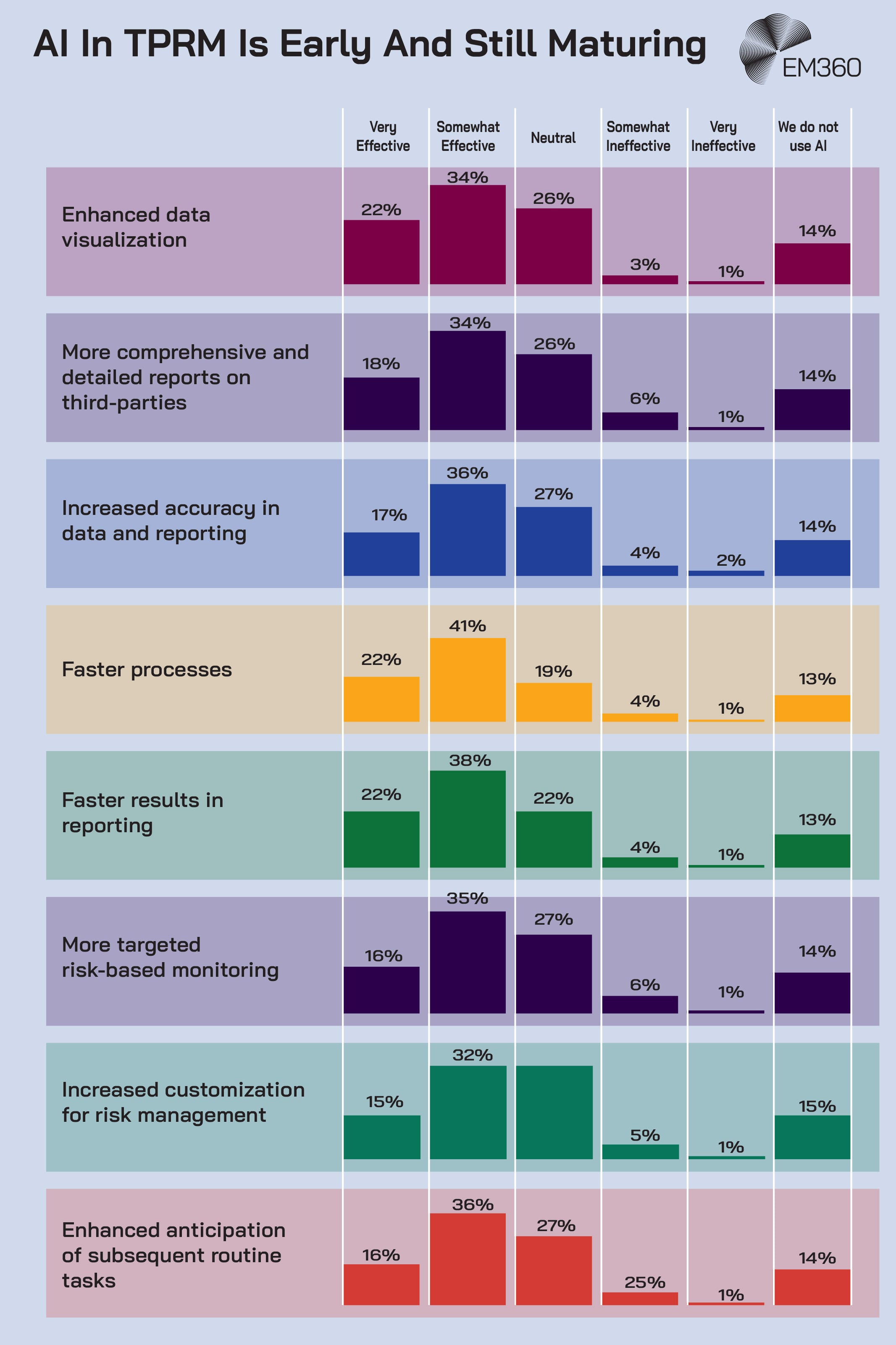 Infographic titled “AI In TPRM Is Early And Still Maturing” showing survey results on how effective AI has been in improving third-party risk management processes. The chart compares responses across categories including enhanced data visualization, reporting, faster processes, risk-based monitoring, risk management customization, and anticipation of routine tasks. Most responses fall under “Somewhat Effective,” while relatively few respondents rate AI as “Very Effective.” EM360 logo shown in the top right corner.
