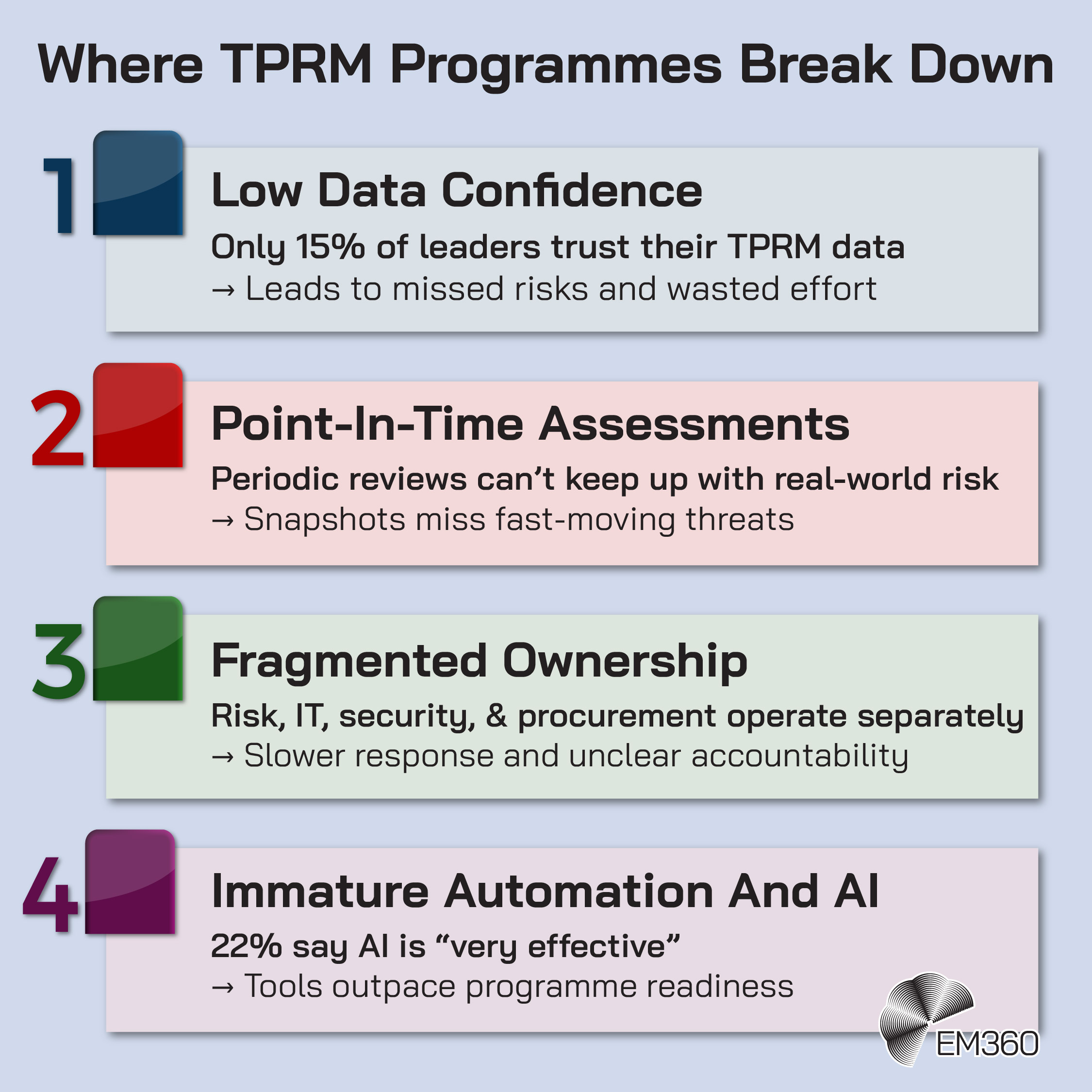 Infographic titled “Where TPRM Programmes Break Down” listing four common third-party risk management weaknesses. Section 1 says “Low Data Confidence” with the text “Only 15% of leaders trust their TPRM data → Leads to missed risks and wasted effort.” Section 2 says “Point-In-Time Assessments” with the text “Periodic reviews can’t keep up with real-world risk → Snapshots miss fast-moving threats.” Section 3 says “Fragmented Ownership” with the text “Risk, IT, security, & procurement operate separately → Slower response and unclear accountability.” Section 4 says “Immature Automation And AI” with the text “22% say AI is ‘very effective’ → Tools outpace programme readiness.” EM360 logo shown in bottom right corner.