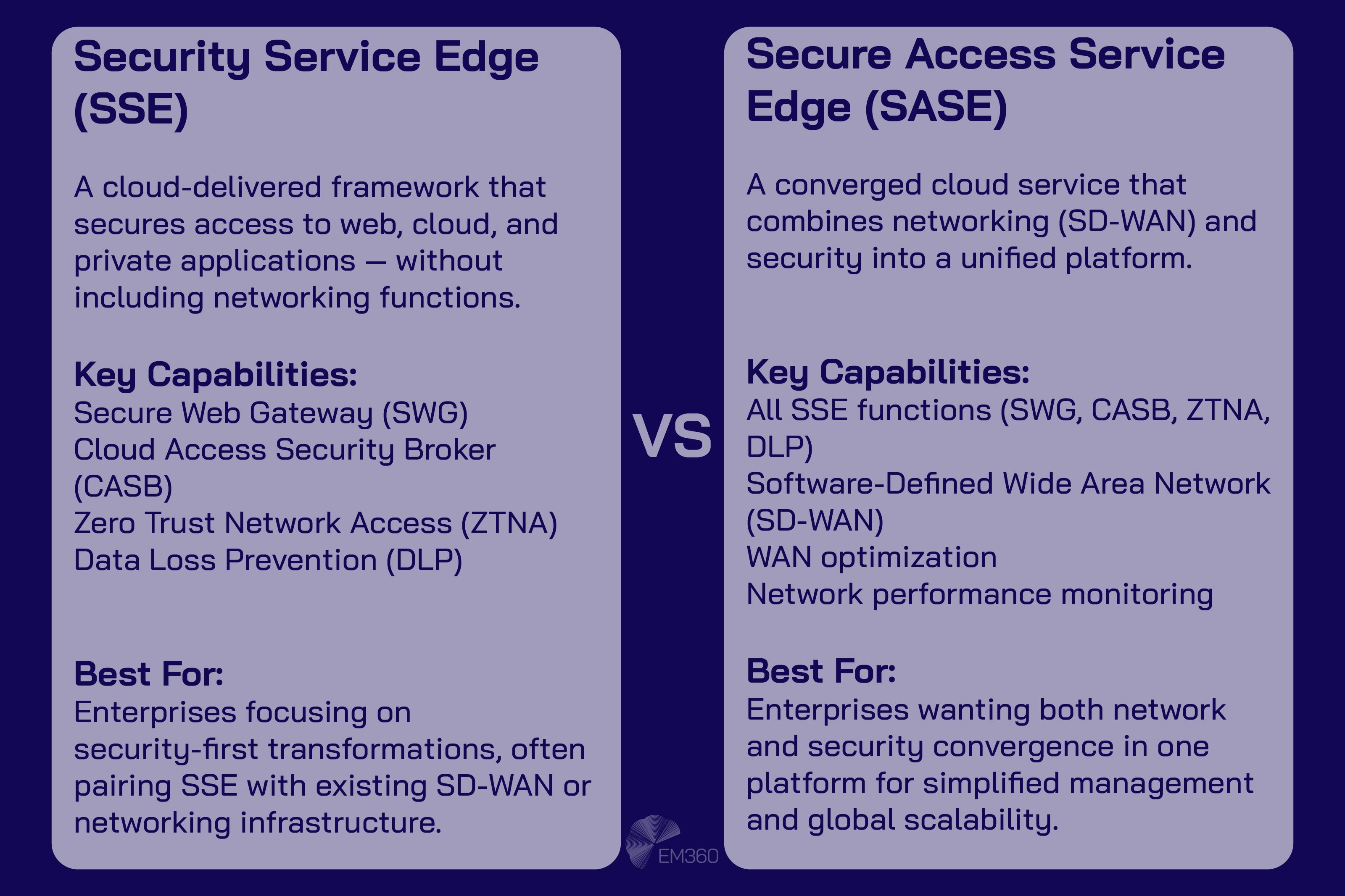 Infographic comparing Security Service Edge (SSE) and Secure Access Service Edge (SASE). SSE is described as a cloud-delivered framework securing access to web, cloud, and private apps without networking functions, with key capabilities including SWG, CASB, ZTNA, and DLP. Best for security-first transformations. SASE is a converged cloud service combining networking (SD-WAN) and security, with all SSE functions plus SD-WAN, WAN optimization, and network performance monitoring. Best for network and security convergence in one platform for simplified management and scalability.