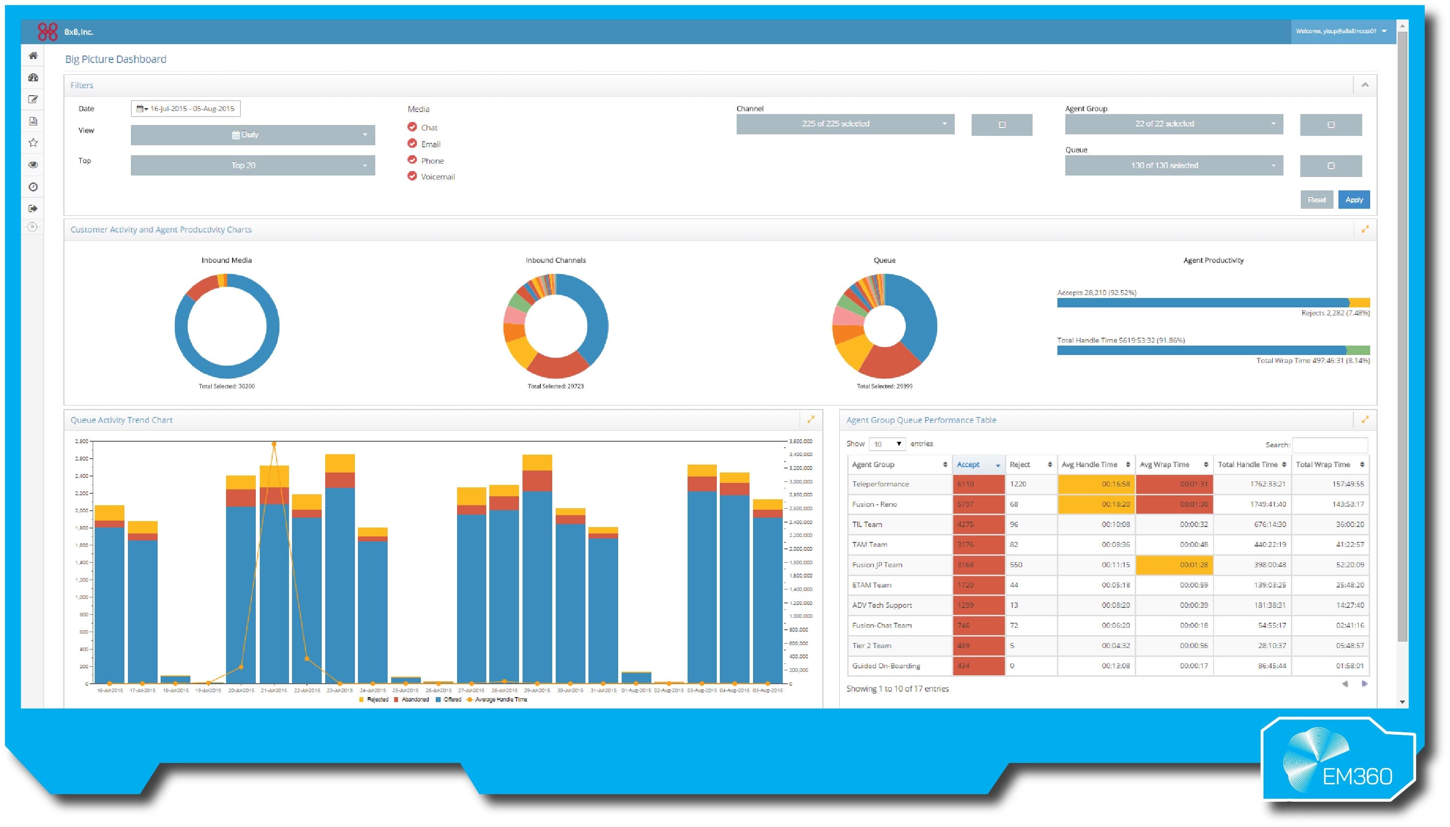 Screenshot of an analytics dashboard titled &ldquo;Big Picture Dashboard&rdquo; from 8x8 Inc. It displays charts and data on customer activity and agent productivity, including inbound media, inbound channels, and queue performance. Circular graphs show distribution by media type and queue, while a bar chart visualises queue activity trends over time. A performance table lists agent groups with metrics for accepted and rejected calls, average handle time, wrap time, and total handle duration. The EM360 logo appears in the lower right corner.