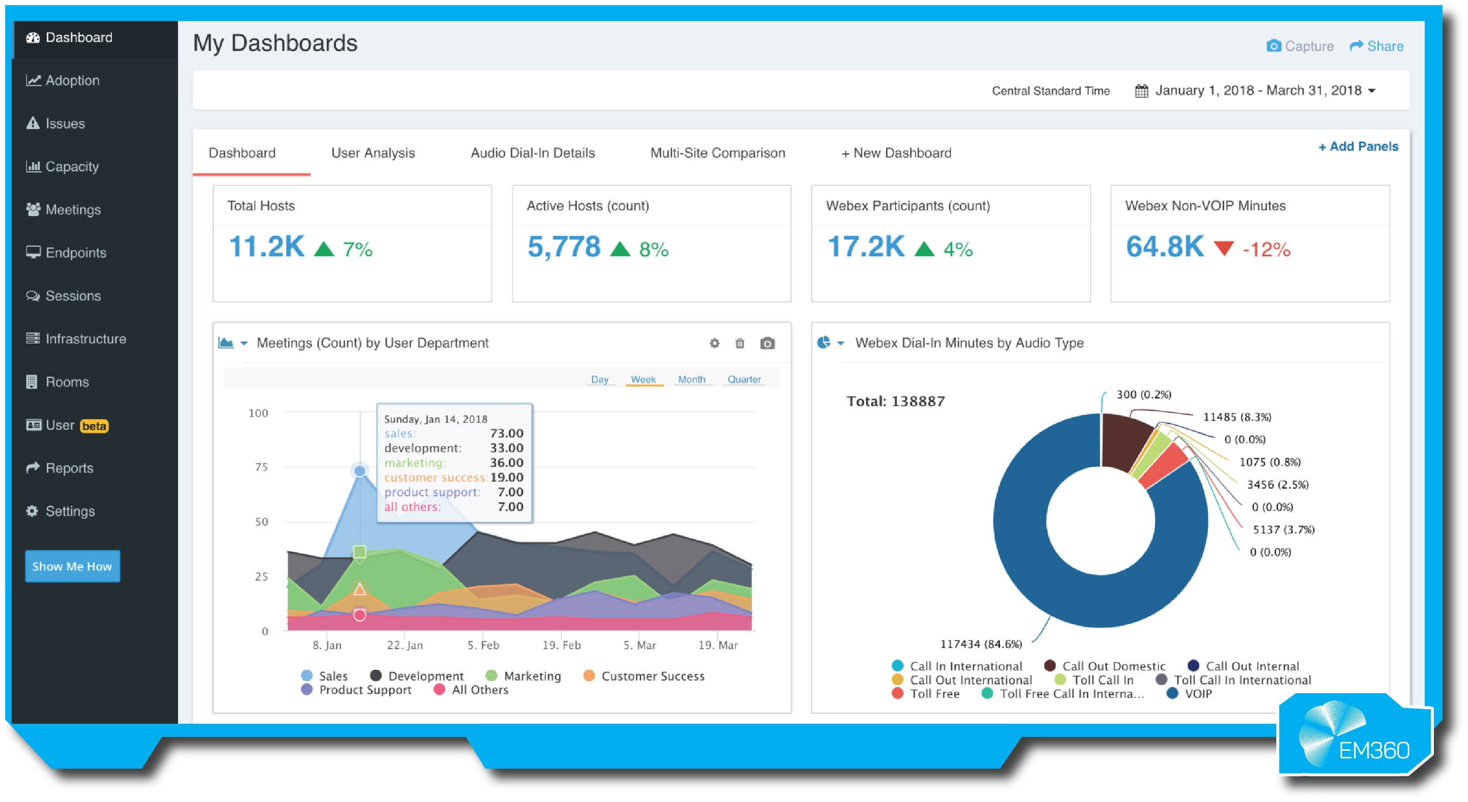 Dashboard titled &ldquo;My Dashboards&rdquo; showing Webex analytics and meeting data. The interface displays key metrics including 11.2K total hosts (up 7%), 5,778 active hosts (up 8%), 17.2K Webex participants (up 4%), and 64.8K non-VOIP minutes (down 12%). A line and area chart tracks meetings by user department&mdash;sales, development, marketing, customer success, and support&mdash;over time. A doughnut chart shows Webex dial-in minutes by audio type, with &ldquo;Call In International&rdquo; making up 84.6% of total usage. The dashboard menu includes options for adoption, issues, meetings, and reports. The EM360 logo appears at the bottom right.