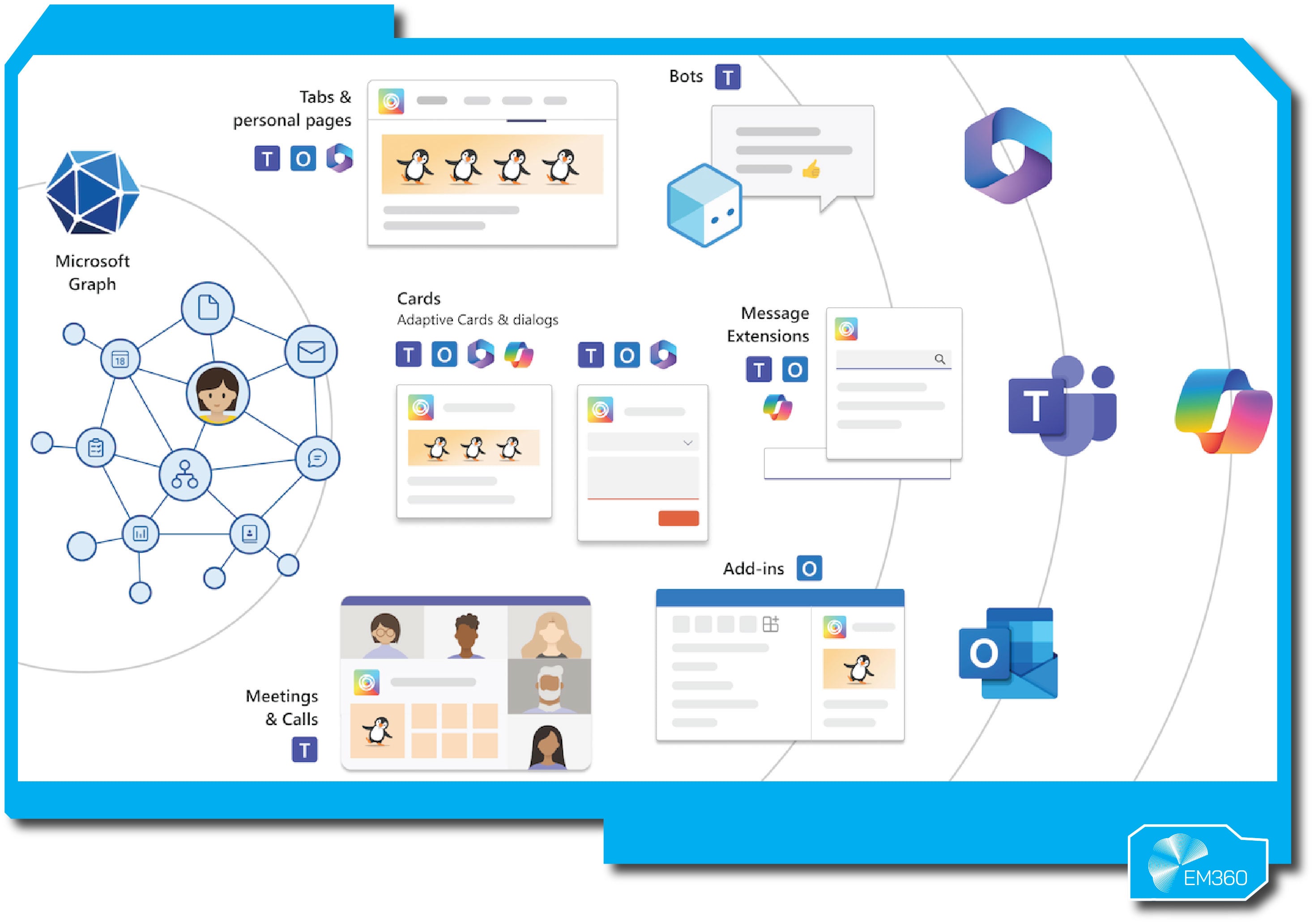 Illustration showing the Microsoft Teams and Microsoft 365 integration ecosystem. The diagram connects Microsoft Graph to various collaboration tools, including Teams, Outlook, and Loop, through features like tabs and personal pages, bots, adaptive cards, message extensions, and add-ins. Visuals depict how meetings, chats, and data flow seamlessly between applications within the Microsoft environment. The EM360 logo is displayed in the bottom right corner.