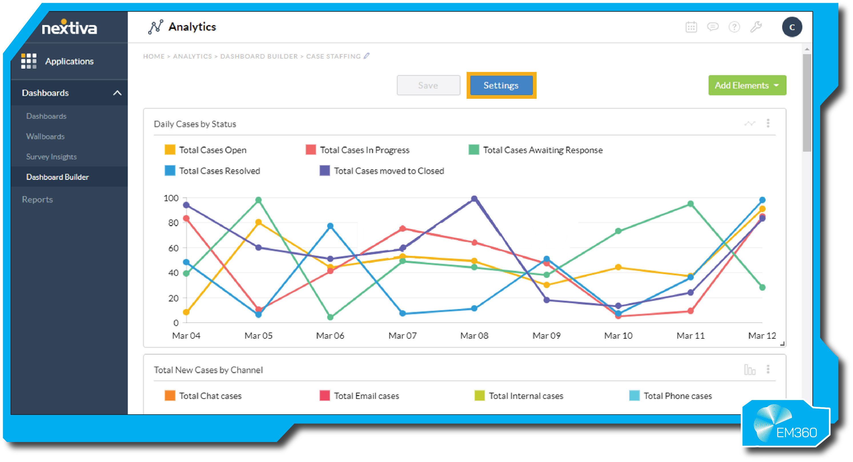 Screenshot of the Nextiva Analytics dashboard showing a multicoloured line chart tracking daily customer service cases by status. The chart displays metrics such as total cases open, in progress, awaiting response, resolved, and closed between March 4 and March 12. Additional data at the bottom tracks new cases by channel, including chat, email, internal, and phone. The interface includes options for adding elements and saving settings. The EM360 logo appears in the bottom right corner.