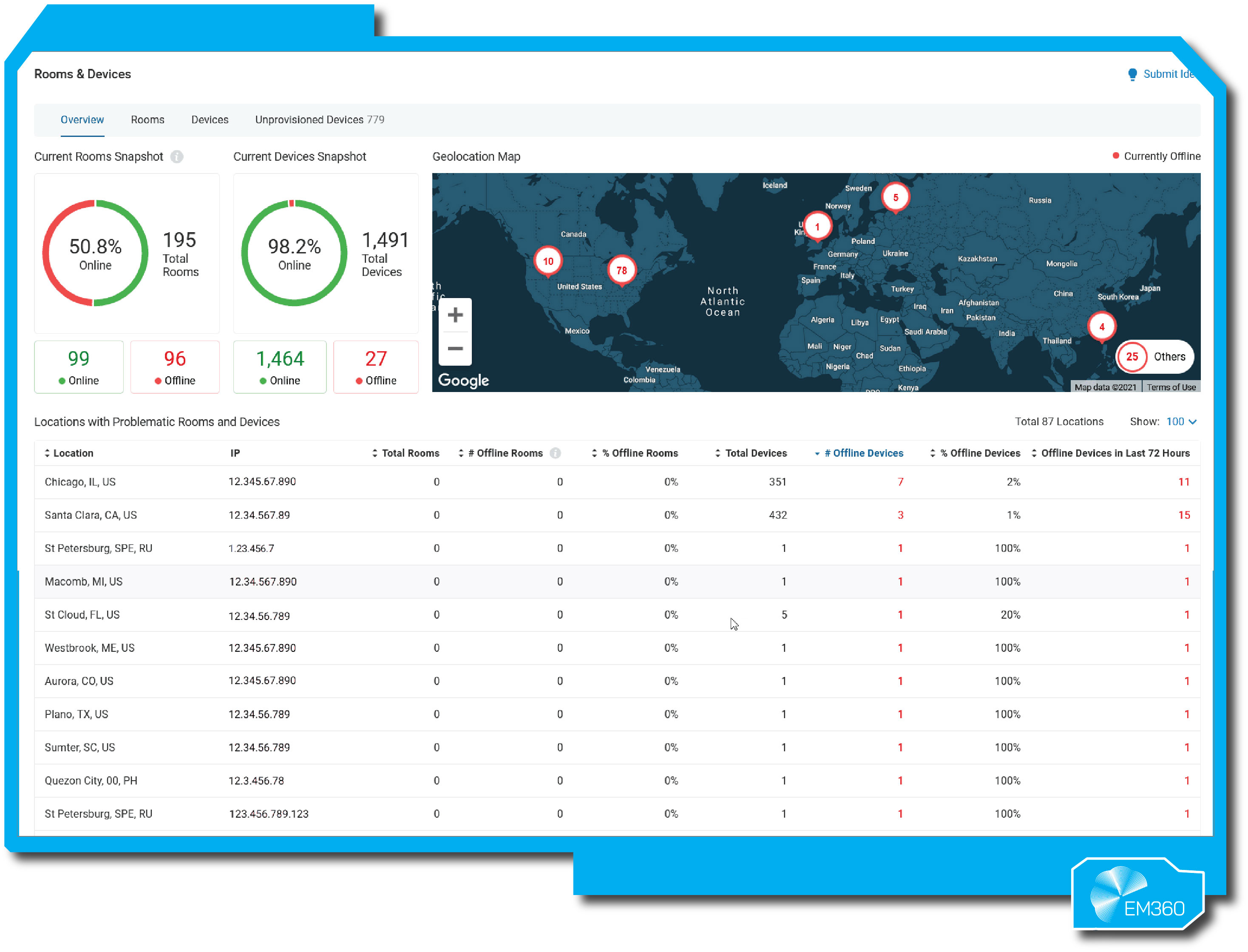 Dashboard for RingCentral titled &ldquo;Rooms & Devices&rdquo; displaying system performance and device monitoring data. Two circular graphs show 50.8% of rooms and 98.2% of devices online, with 99 rooms and 1,464 devices active, while 96 rooms and 27 devices are offline. A world map highlights offline device locations across the US, Europe, and Asia. Below, a table lists sites such as Chicago, Santa Clara, and St. Petersburg with corresponding IP addresses, device counts, and offline statistics. The EM360 logo is visible in the bottom right corner.