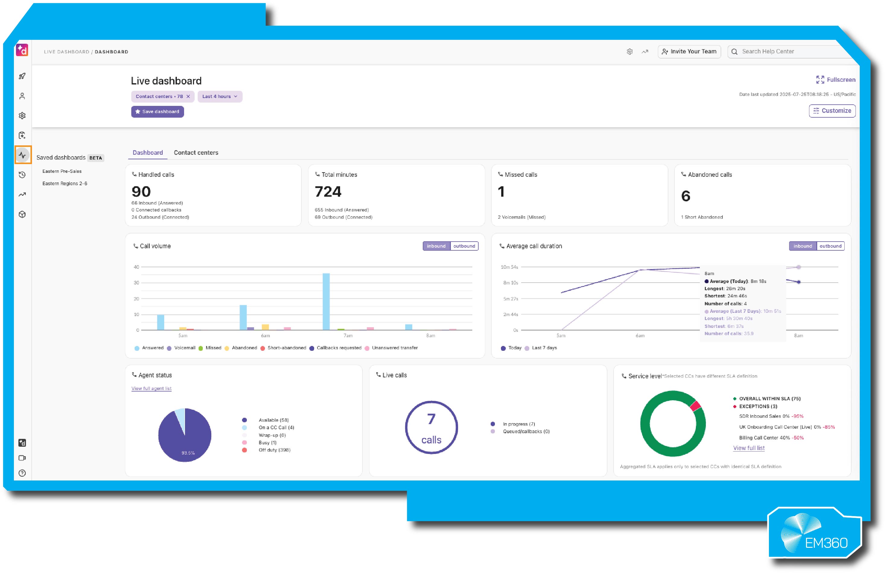 Screenshot of a live Zoom analytics dashboard displaying real-time call center performance metrics. The interface shows data on handled, missed, and abandoned calls, total minutes, and average call duration with line and bar charts tracking trends over time. A pie chart indicates agent status distribution, while another chart shows service level agreement (SLA) compliance. Additional widgets display live call counts and call volume by hour. The dashboard includes customization and filter options, and the EM360 logo appears in the bottom right corner.