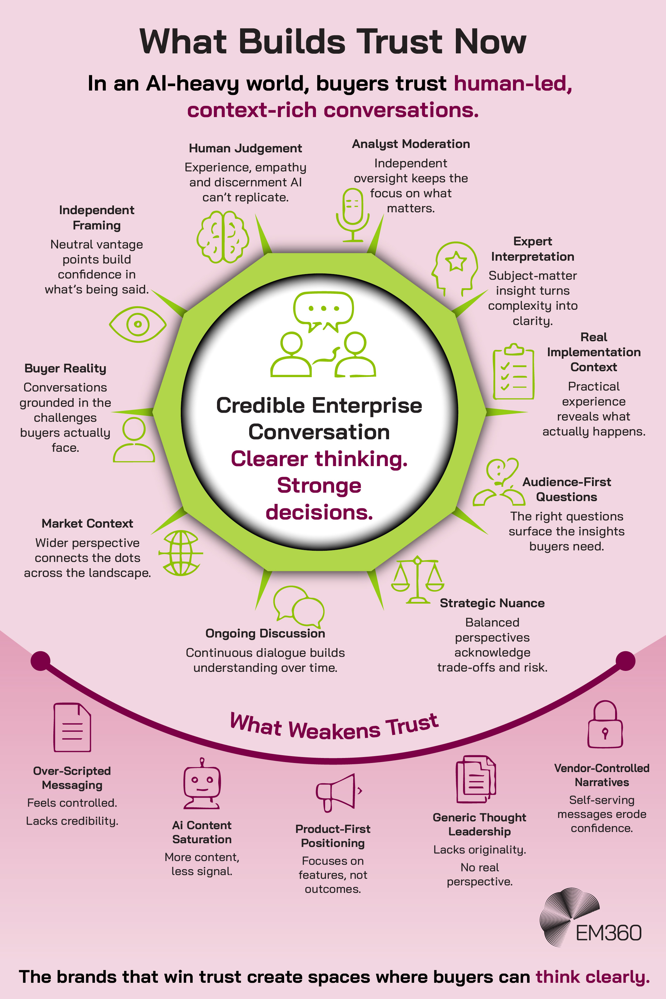 Infographic titled "What Builds Trust Now" showing the factors that contribute to credible enterprise conversations in an AI-heavy world. At the centre is "Credible Enterprise Conversation" surrounded by trust-building elements including human judgement, analyst moderation, expert interpretation, real implementation context, audience-first questions, strategic nuance, ongoing discussion, market context, buyer reality, and independent framing. A secondary section highlights factors that weaken trust, including over-scripted messaging, AI content saturation, product-first positioning, generic thought leadership, and vendor-controlled narratives. The infographic concludes with the message: "The brands that win trust create spaces where buyers can think clearly."