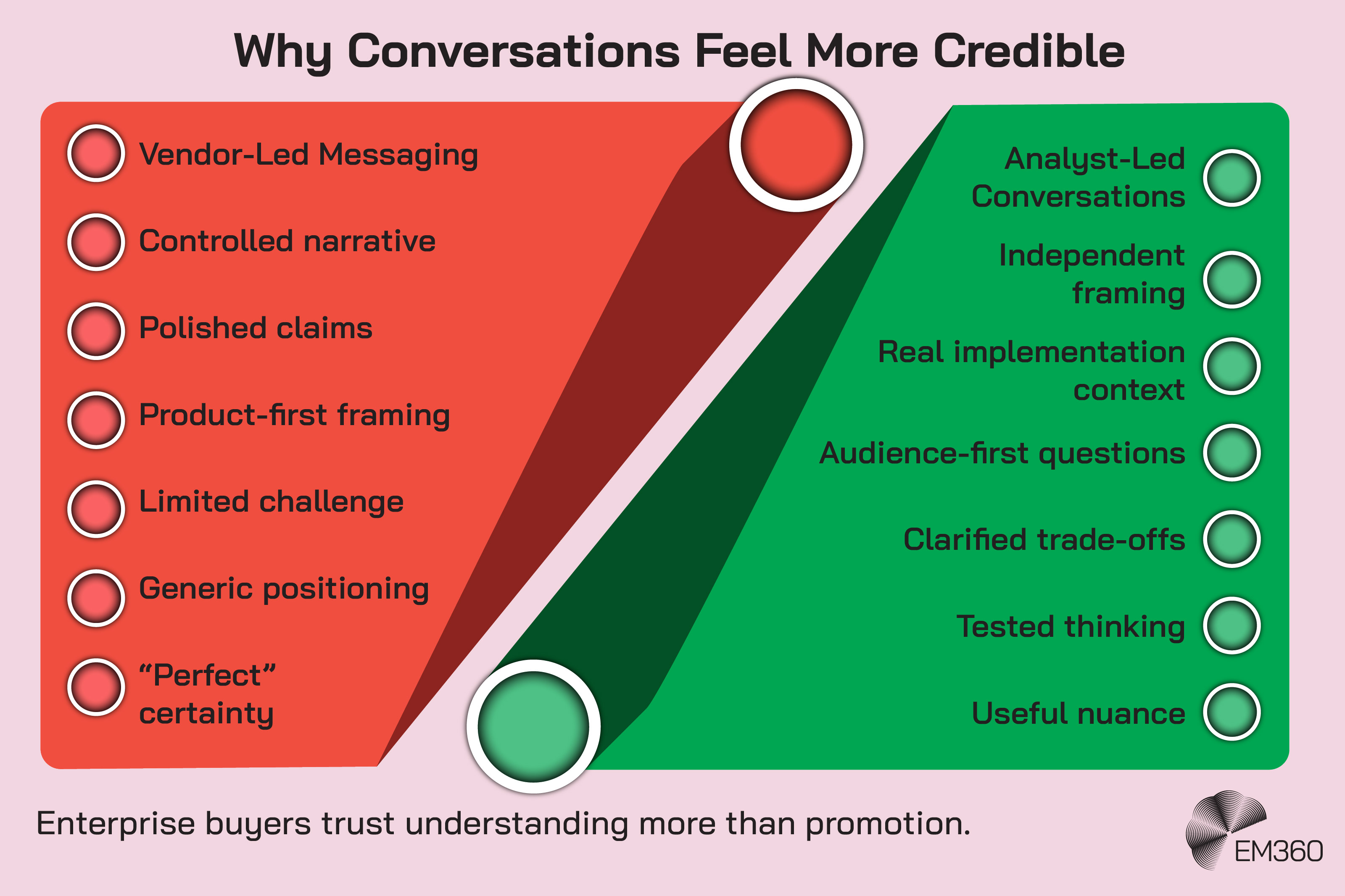 Comparison infographic titled "Why Conversations Feel More Credible" contrasting vendor-led messaging with analyst-led conversations. The vendor-led side highlights controlled narratives, polished claims, product-first framing, limited challenge, generic positioning, and “perfect” certainty. The analyst-led side highlights independent framing, real implementation context, audience-first questions, clarified trade-offs, tested thinking, and useful nuance. A central visual transition connects the two approaches, with the key takeaway: "Enterprise buyers trust understanding more than promotion."
