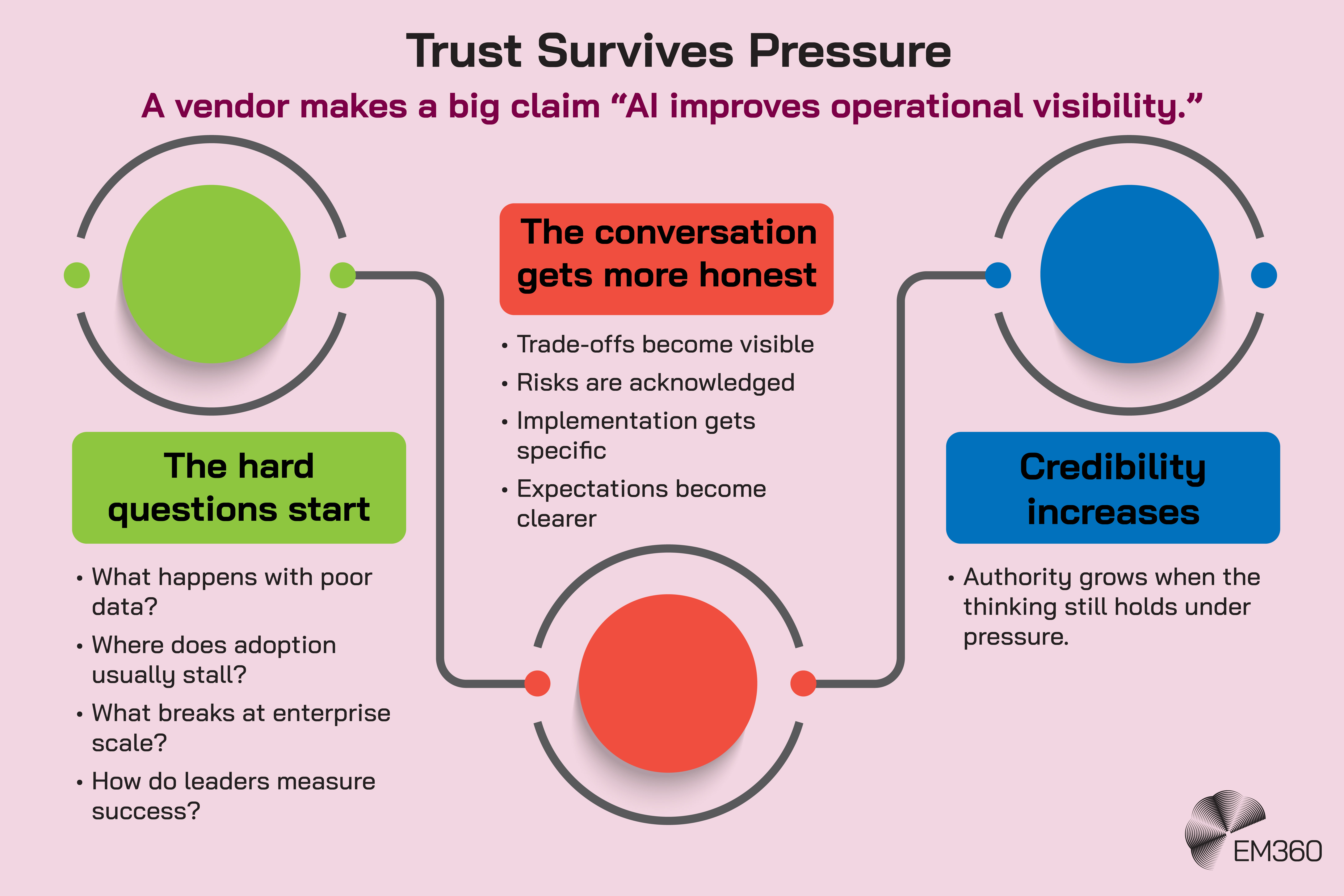 Infographic titled "Trust Survives Pressure" showing how credibility is built through scrutiny. The graphic follows a three-step process: hard questions challenge a vendor claim about AI improving operational visibility, the conversation becomes more honest through discussion of trade-offs, risks, implementation realities, and expectations, and credibility increases when the thinking continues to hold up under pressure. The visual uses connected stages to illustrate how scrutiny strengthens trust rather than weakening it.