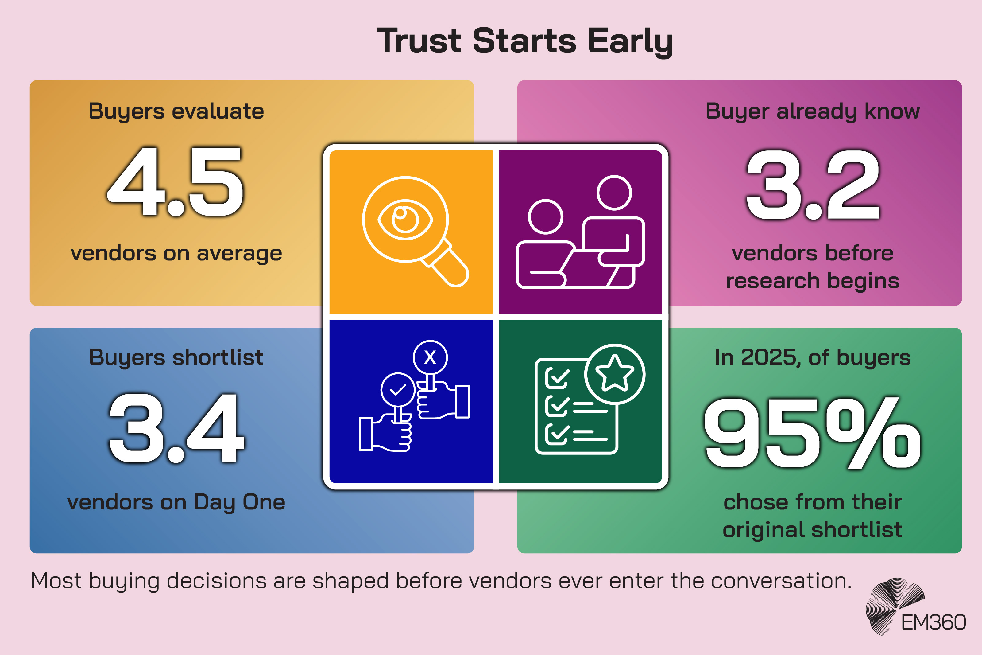 Infographic titled "Trust Starts Early" showing key B2B buying journey statistics. Buyers evaluate 4.5 vendors on average, know 3.2 vendors before research begins, shortlist 3.4 vendors on day one, and 95% of buyers in 2025 choose from their original shortlist. The graphic includes icons representing research, peer influence, evaluation, and decision-making, with the message that most buying decisions are shaped before vendors enter the conversation.