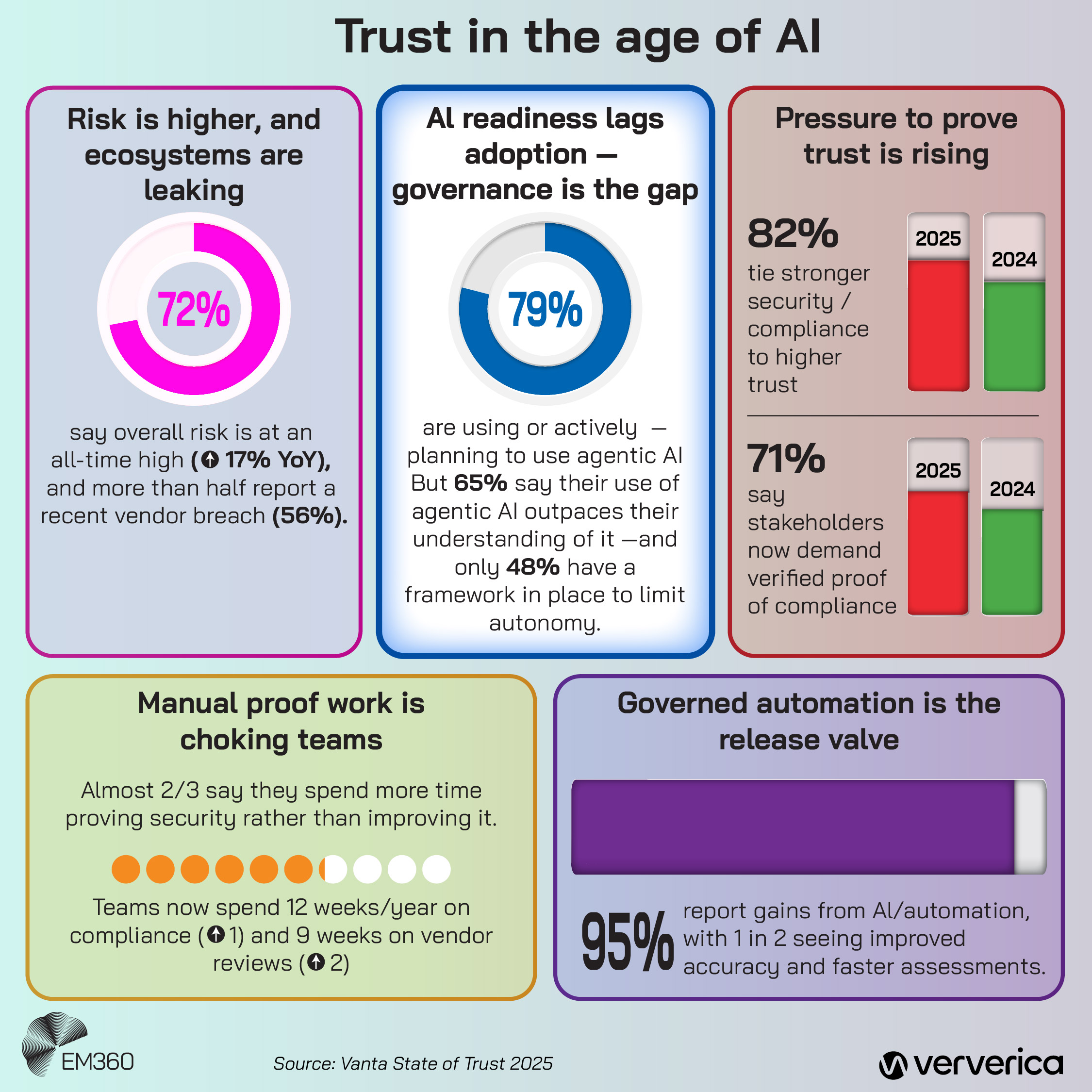 Infographic titled &ldquo;Trust in the age of AI&rdquo; showing survey data on enterprise AI risk, governance, and trust. It highlights that 72 per cent report overall risk at an all-time high, 79 per cent are using or planning agentic AI while governance lags adoption, and pressure to prove trust is rising, with 82 per cent linking stronger security and compliance to higher trust and 71 per cent saying stakeholders now demand verified proof of compliance. Additional sections show that manual proof work is consuming significant team time, while governed automation improves accuracy and speeds assessments. The source is the Vanta State of Trust 2025 report, with EM360Tech and Ververica branding.