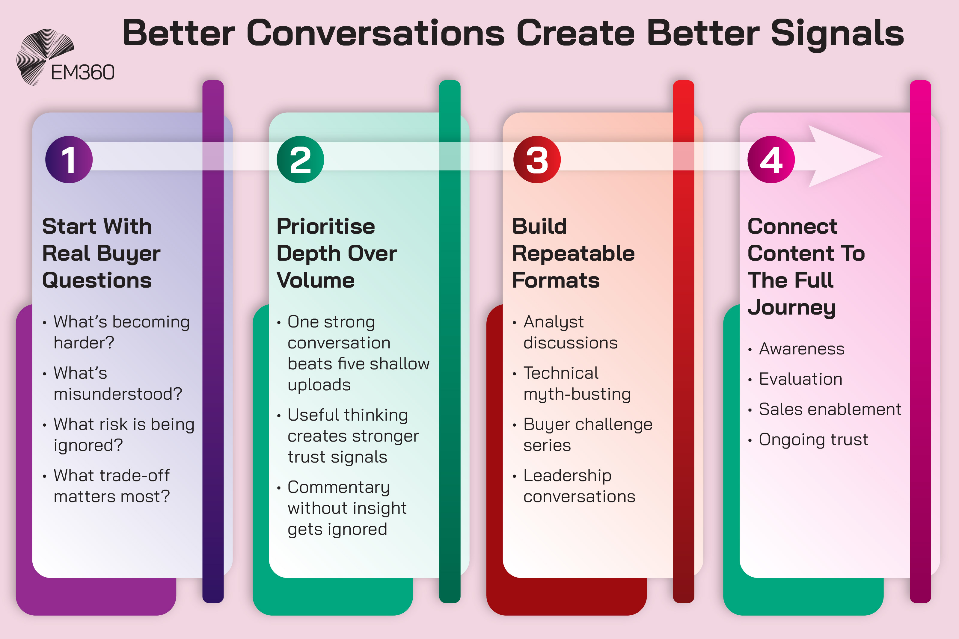 Infographic titled “Better Conversations Create Better Signals” showing a four-step process connected by a horizontal arrow. Step 1, “Start With Real Buyer Questions,” asks what’s becoming harder, what’s misunderstood, what risk is being ignored and what trade-off matters most. Step 2, “Prioritise Depth Over Volume,” says one strong conversation beats five shallow uploads, useful thinking creates stronger trust signals, and commentary without insight gets ignored. Step 3, “Build Repeatable Formats,” lists analyst discussions, technical myth-busting, buyer challenge series and leadership conversations. Step 4, “Connect Content To The Full Journey,” lists awareness, evaluation, sales enablement and ongoing trust. The EM360 logo appears in the top-left corner.