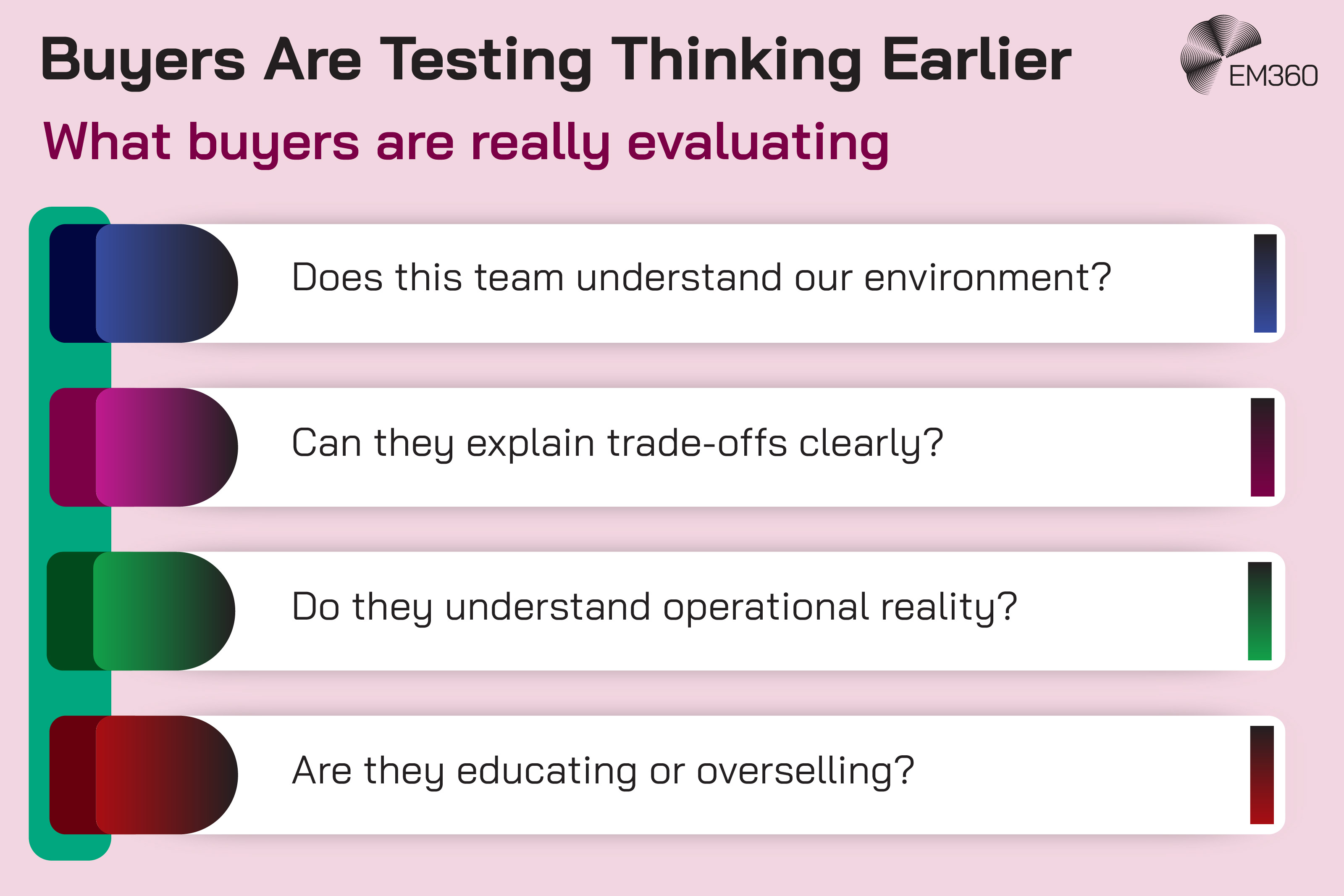Infographic titled “Buyers Are Testing Thinking Earlier” with the subheading “What buyers are really evaluating.” Four horizontal panels list questions buyers use to assess expertise: “Does this team understand our environment?”, “Can they explain trade-offs clearly?”, “Do they understand operational reality?”, and “Are they educating or overselling?” The EM360 logo appears in the top-right corner.