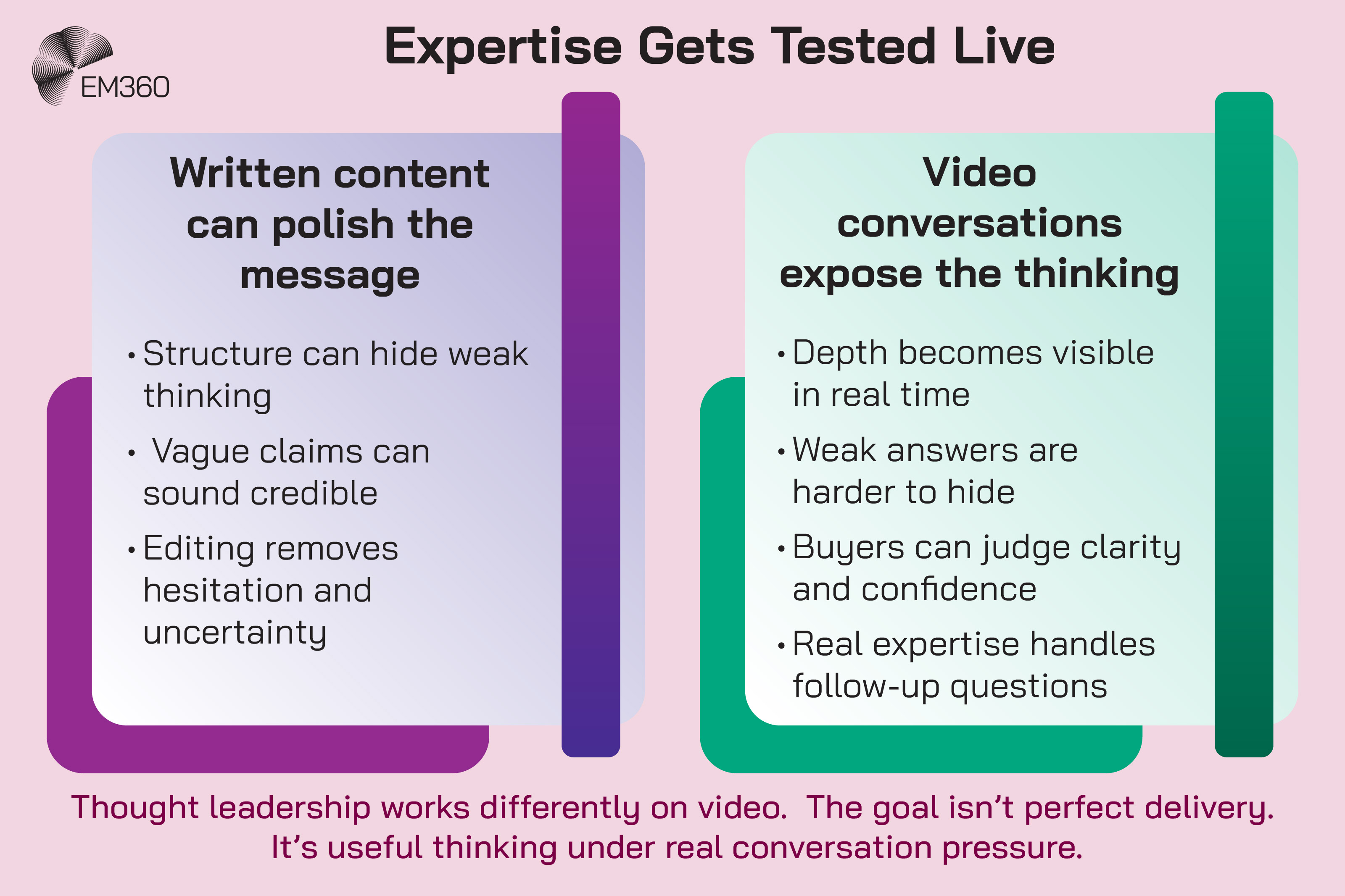 Infographic titled “Expertise Gets Tested Live” comparing written content with video conversations. The left panel says written content can polish the message because structure can hide weak thinking, vague claims can sound credible, and editing removes hesitation and uncertainty. The right panel says video conversations expose the thinking because depth becomes visible in real time, weak answers are harder to hide, buyers can judge clarity and confidence, and real expertise handles follow-up questions. A statement at the bottom reads: “Thought leadership works differently on video. The goal isn’t perfect delivery. It’s useful thinking under real conversation pressure.” The EM360 logo appears in the top-left corner.