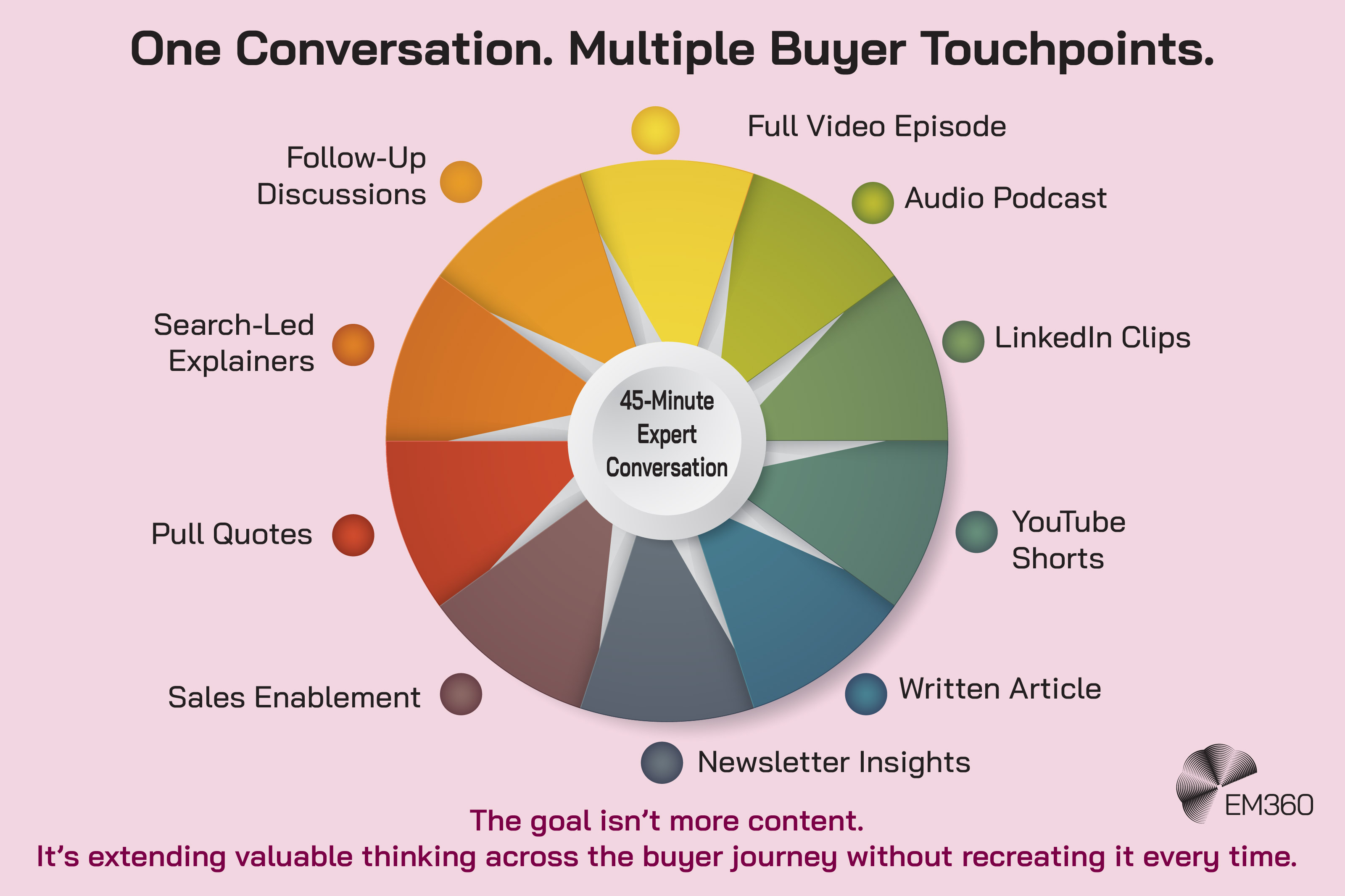 Infographic titled “One Conversation. Multiple Buyer Touchpoints.” A circular wheel shows how a 45-minute expert conversation can be extended into multiple content formats and buyer touchpoints: a full video episode, audio podcast, LinkedIn clips, YouTube Shorts, written article, newsletter insights, sales enablement, pull quotes, search-led explainers and follow-up discussions. Text at the bottom reads: “The goal isn’t more content. It’s extending valuable thinking across the buyer journey without recreating it every time.” The EM360 logo appears in the bottom-right corner.