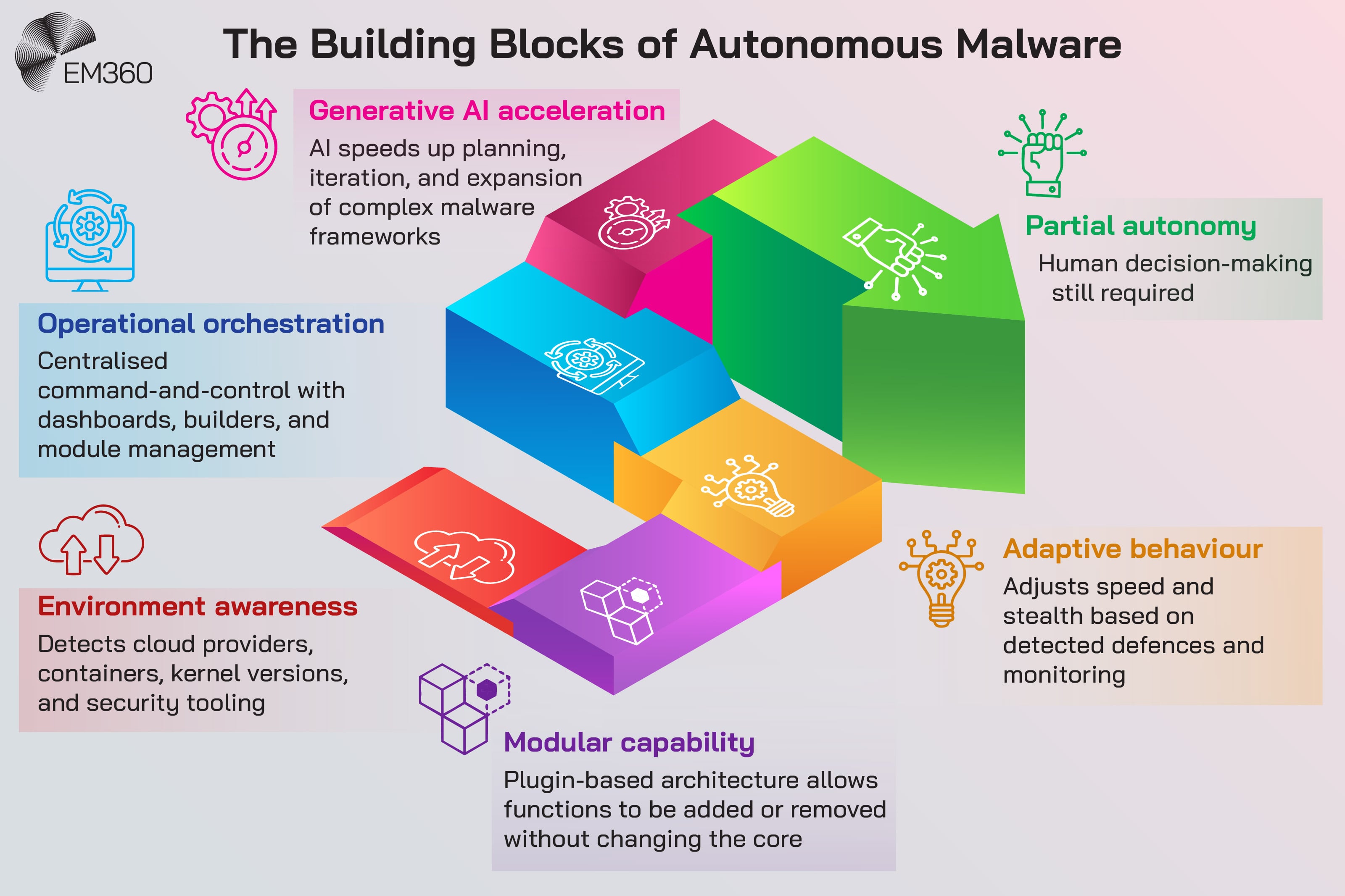 Graphic titled “The Building Blocks of Autonomous Malware” showing a stepped, layered diagram of connected blocks. The blocks are labelled Environment awareness, describing detection of cloud providers, containers, kernel versions, and security tooling; Modular capability, describing a plugin-based architecture that allows functions to be added or removed without changing the core; Adaptive behaviour, describing adjustment of speed and stealth based on detected defences and monitoring; Operational orchestration, describing centralised command-and-control with dashboards, builders, and module management; and Generative AI acceleration, describing AI speeding up planning, iteration, and expansion of complex malware frameworks. A final block labelled Partial autonomy states that human decision-making is still required. The EM360 logo appears in the top left.